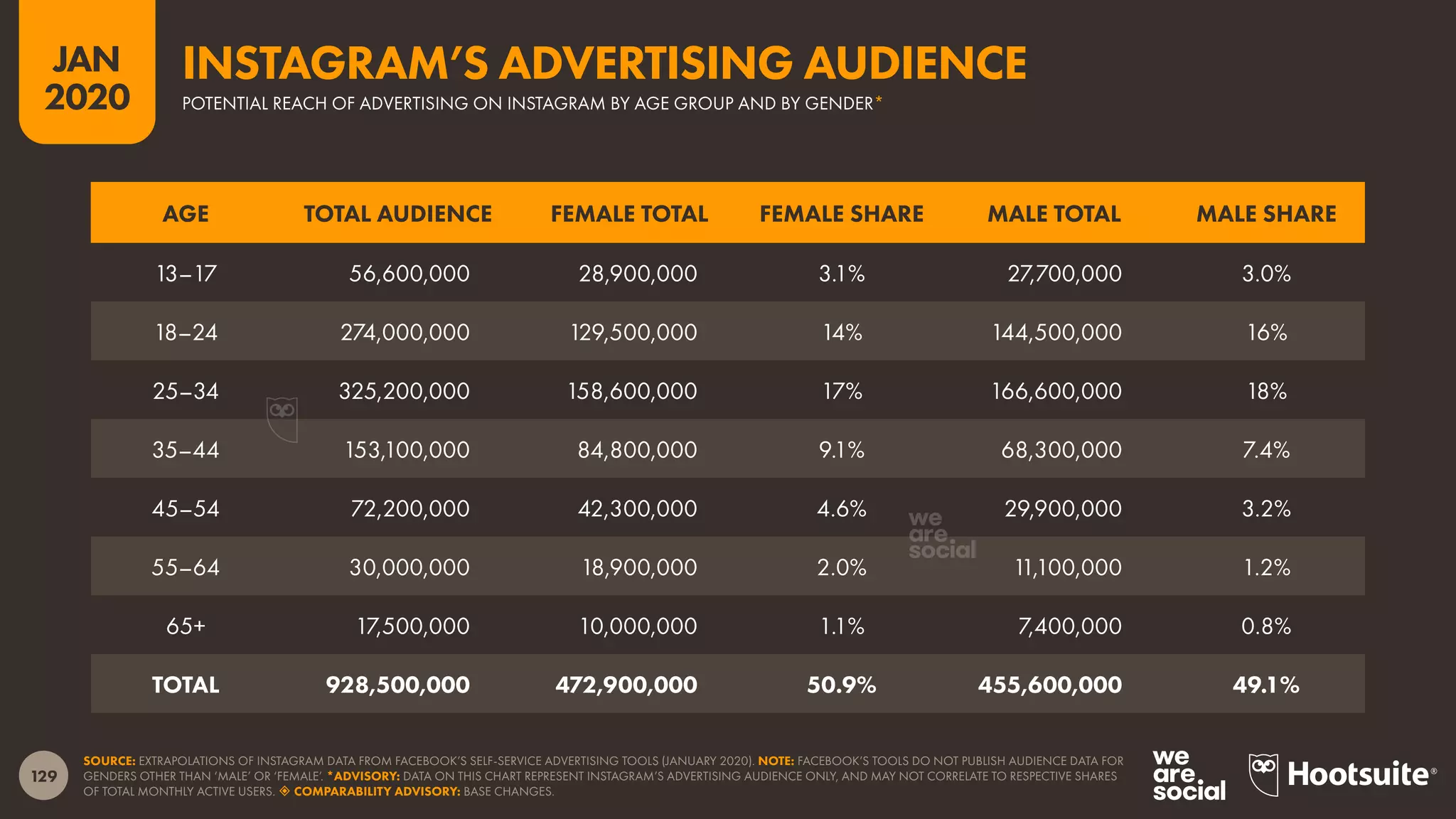 129
JAN
2020
SOURCE: EXTRAPOLATIONS OF INSTAGRAM DATA FROM FACEBOOK’S SELF-SERVICE ADVERTISING TOOLS (JANUARY 2020). NOTE: FACEBOOK’S TOOLS DO NOT PUBLISH AUDIENCE DATA FOR
GENDERS OTHER THAN ‘MALE’ OR ‘FEMALE’. *ADVISORY: DATA ON THIS CHART REPRESENT INSTAGRAM’S ADVERTISING AUDIENCE ONLY, AND MAY NOT CORRELATE TO RESPECTIVE SHARES
OF TOTAL MONTHLY ACTIVE USERS.  COMPARABILITY ADVISORY: BASE CHANGES.
AGE TOTAL AUDIENCE FEMALE TOTAL FEMALE SHARE MALE TOTAL MALE SHARE
13–17 56,600,000 28,900,000 3.1% 27,700,000 3.0%
18–24 274,000,000 129,500,000 14% 144,500,000 16%
25–34 325,200,000 158,600,000 17% 166,600,000 18%
35–44 153,100,000 84,800,000 9.1% 68,300,000 7.4%
45–54 72,200,000 42,300,000 4.6% 29,900,000 3.2%
55–64 30,000,000 18,900,000 2.0% 11,100,000 1.2%
65+ 17,500,000 10,000,000 1.1% 7,400,000 0.8%
TOTAL 928,500,000 472,900,000 50.9% 455,600,000 49.1%
POTENTIAL REACH OF ADVERTISING ON INSTAGRAM BY AGE GROUP AND BY GENDER*
INSTAGRAM’S ADVERTISING AUDIENCE
 