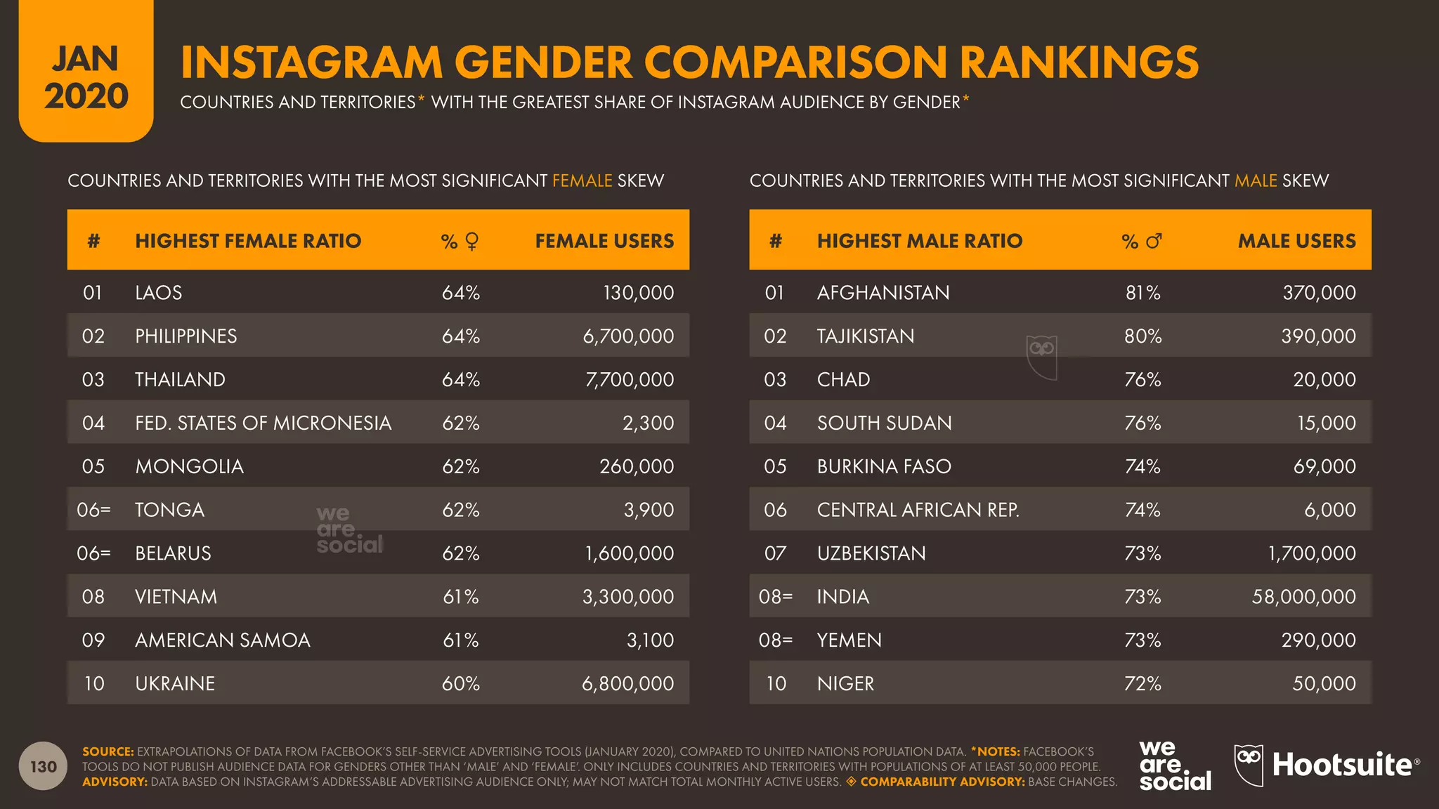 130
JAN
2020
SOURCE: EXTRAPOLATIONS OF DATA FROM FACEBOOK’S SELF-SERVICE ADVERTISING TOOLS (JANUARY 2020), COMPARED TO UNITED NATIONS POPULATION DATA. *NOTES: FACEBOOK’S
TOOLS DO NOT PUBLISH AUDIENCE DATA FOR GENDERS OTHER THAN ‘MALE’ AND ‘FEMALE’. ONLY INCLUDES COUNTRIES AND TERRITORIES WITH POPULATIONS OF AT LEAST 50,000 PEOPLE.
ADVISORY: DATA BASED ON INSTAGRAM’S ADDRESSABLE ADVERTISING AUDIENCE ONLY; MAY NOT MATCH TOTAL MONTHLY ACTIVE USERS.  COMPARABILITY ADVISORY: BASE CHANGES.
# HIGHEST FEMALE RATIO % ♀ FEMALE USERS # HIGHEST MALE RATIO % ♂ MALE USERS
COUNTRIES AND TERRITORIES WITH THE MOST SIGNIFICANT MALE SKEWCOUNTRIES AND TERRITORIES WITH THE MOST SIGNIFICANT FEMALE SKEW
01 LAOS 64% 130,000
02 PHILIPPINES 64% 6,700,000
03 THAILAND 64% 7,700,000
04 FED. STATES OF MICRONESIA 62% 2,300
05 MONGOLIA 62% 260,000
06= TONGA 62% 3,900
06= BELARUS 62% 1,600,000
08 VIETNAM 61% 3,300,000
09 AMERICAN SAMOA 61% 3,100
10 UKRAINE 60% 6,800,000
01 AFGHANISTAN 81% 370,000
02 TAJIKISTAN 80% 390,000
03 CHAD 76% 20,000
04 SOUTH SUDAN 76% 15,000
05 BURKINA FASO 74% 69,000
06 CENTRAL AFRICAN REP. 74% 6,000
07 UZBEKISTAN 73% 1,700,000
08= INDIA 73% 58,000,000
08= YEMEN 73% 290,000
10 NIGER 72% 50,000
INSTAGRAM GENDER COMPARISON RANKINGS
COUNTRIES AND TERRITORIES* WITH THE GREATEST SHARE OF INSTAGRAM AUDIENCE BY GENDER*
 