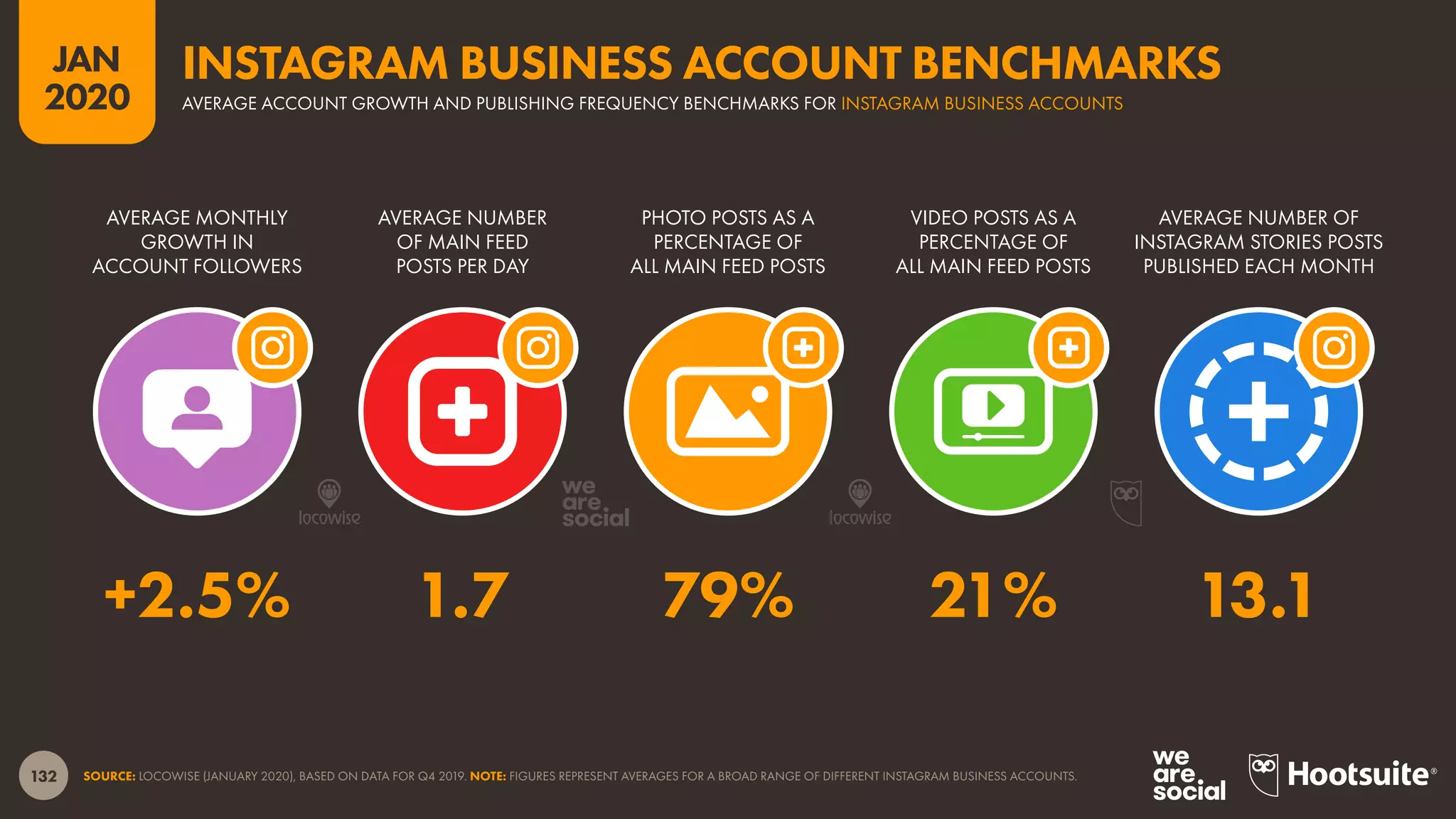 132
JAN
2020
SOURCE: LOCOWISE (JANUARY 2020), BASED ON DATA FOR Q4 2019. NOTE: FIGURES REPRESENT AVERAGES FOR A BROAD RANGE OF DIFFERENT INSTAGRAM BUSINESS ACCOUNTS.
AVERAGE MONTHLY
GROWTH IN
ACCOUNT FOLLOWERS
AVERAGE NUMBER
OF MAIN FEED
POSTS PER DAY
PHOTO POSTS AS A
PERCENTAGE OF
ALL MAIN FEED POSTS
VIDEO POSTS AS A
PERCENTAGE OF
ALL MAIN FEED POSTS
AVERAGE NUMBER OF
INSTAGRAM STORIES POSTS
PUBLISHED EACH MONTH
+2.5% 1.7 79% 21% 13.1
AVERAGE ACCOUNT GROWTH AND PUBLISHING FREQUENCY BENCHMARKS FOR INSTAGRAM BUSINESS ACCOUNTS
INSTAGRAM BUSINESS ACCOUNT BENCHMARKS
 