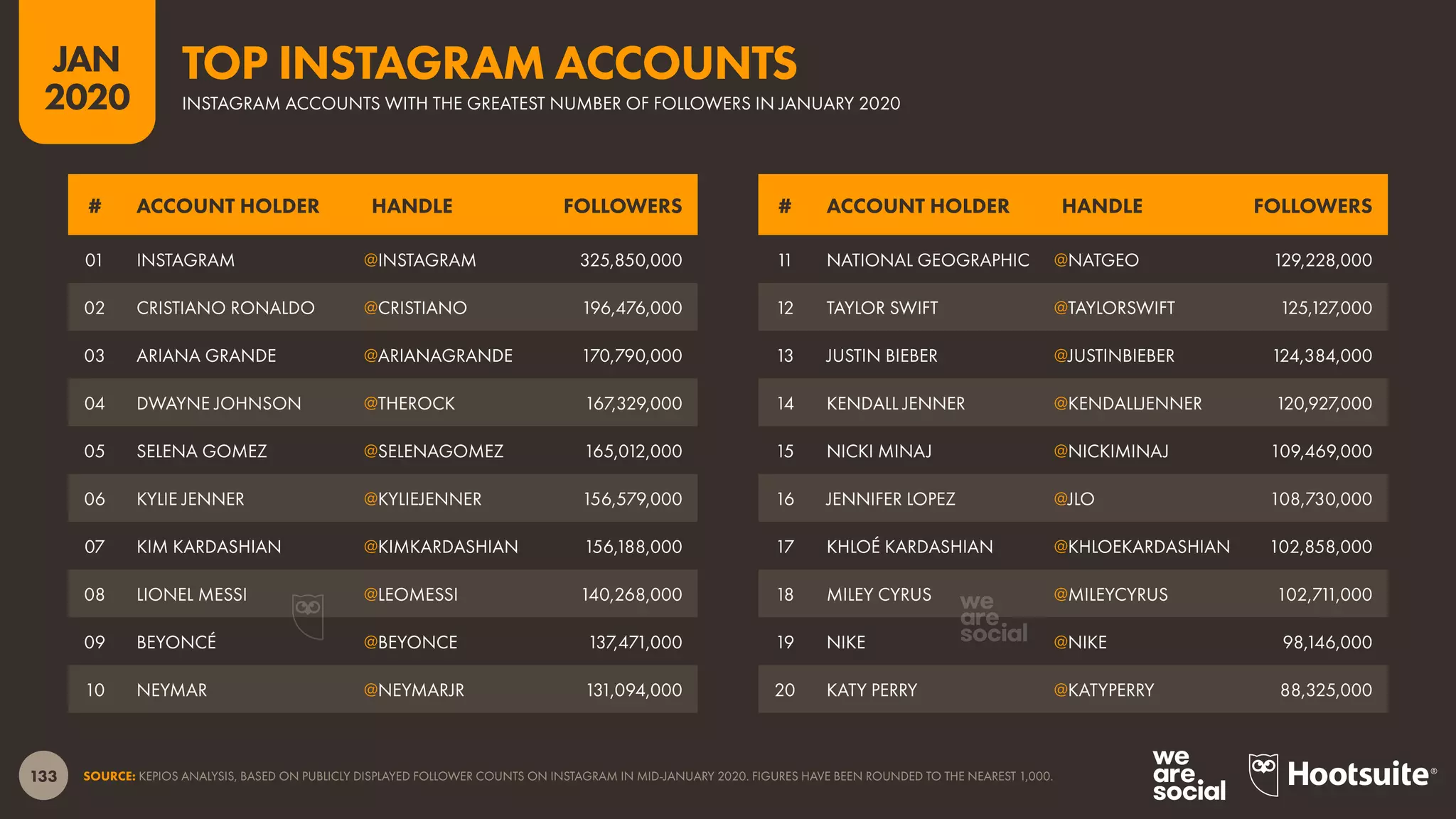 133
JAN
2020
SOURCE: KEPIOS ANALYSIS, BASED ON PUBLICLY DISPLAYED FOLLOWER COUNTS ON INSTAGRAM IN MID-JANUARY 2020. FIGURES HAVE BEEN ROUNDED TO THE NEAREST 1,000.
# ACCOUNT HOLDER HANDLE FOLLOWERS # ACCOUNT HOLDER HANDLE FOLLOWERS
01 INSTAGRAM @INSTAGRAM 325,850,000
02 CRISTIANO RONALDO @CRISTIANO 196,476,000
03 ARIANA GRANDE @ARIANAGRANDE 170,790,000
04 DWAYNE JOHNSON @THEROCK 167,329,000
05 SELENA GOMEZ @SELENAGOMEZ 165,012,000
06 KYLIE JENNER @KYLIEJENNER 156,579,000
07 KIM KARDASHIAN @KIMKARDASHIAN 156,188,000
08 LIONEL MESSI @LEOMESSI 140,268,000
09 BEYONCÉ @BEYONCE 137,471,000
10 NEYMAR @NEYMARJR 131,094,000
11 NATIONAL GEOGRAPHIC @NATGEO 129,228,000
12 TAYLOR SWIFT @TAYLORSWIFT 125,127,000
13 JUSTIN BIEBER @JUSTINBIEBER 124,384,000
14 KENDALL JENNER @KENDALLJENNER 120,927,000
15 NICKI MINAJ @NICKIMINAJ 109,469,000
16 JENNIFER LOPEZ @JLO 108,730,000
17 KHLOÉ KARDASHIAN @KHLOEKARDASHIAN 102,858,000
18 MILEY CYRUS @MILEYCYRUS 102,711,000
19 NIKE @NIKE 98,146,000
20 KATY PERRY @KATYPERRY 88,325,000
INSTAGRAM ACCOUNTS WITH THE GREATEST NUMBER OF FOLLOWERS IN JANUARY 2020
TOP INSTAGRAM ACCOUNTS
 