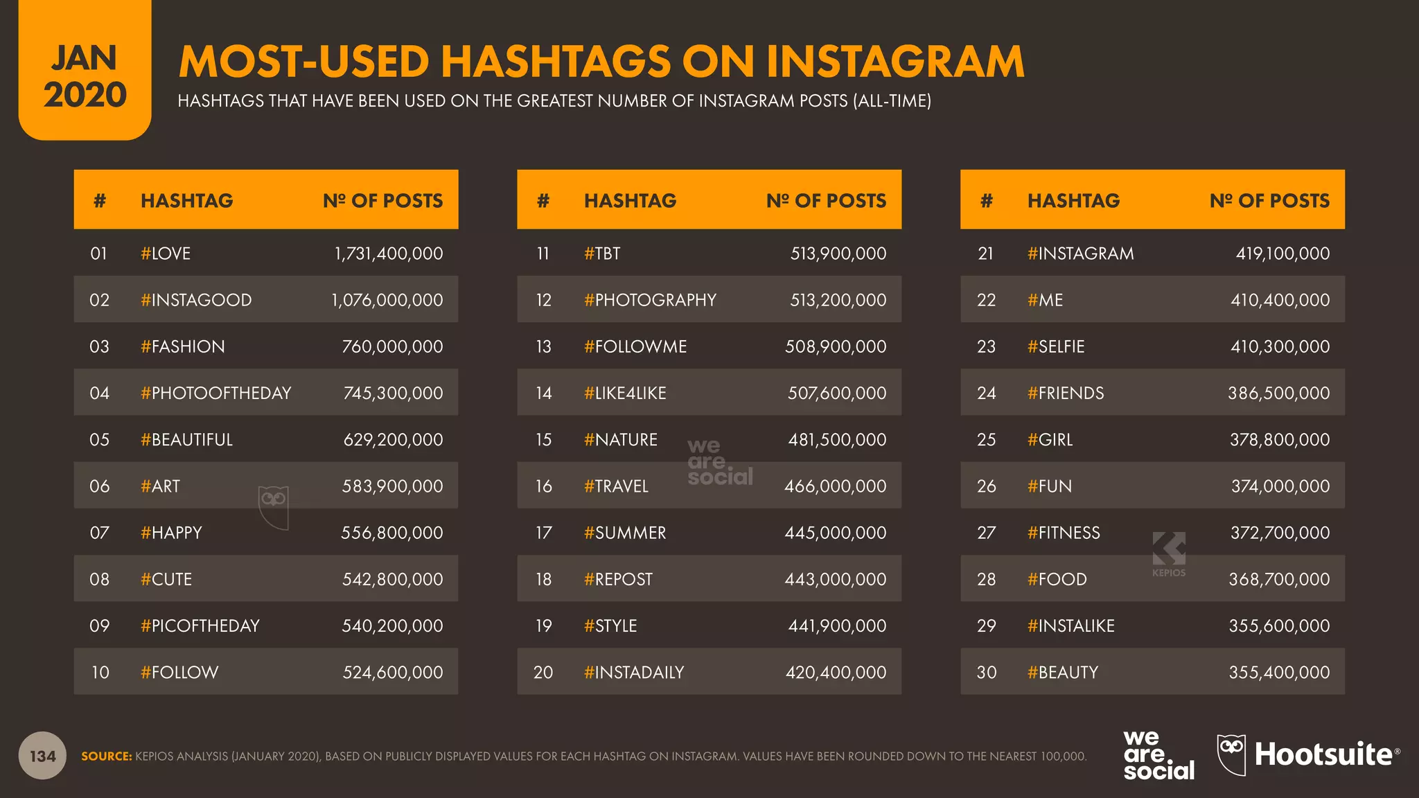 134
JAN
2020
SOURCE: KEPIOS ANALYSIS (JANUARY 2020), BASED ON PUBLICLY DISPLAYED VALUES FOR EACH HASHTAG ON INSTAGRAM. VALUES HAVE BEEN ROUNDED DOWN TO THE NEAREST 100,000.
# HASHTAG № OF POSTS # HASHTAG № OF POSTS# HASHTAG № OF POSTS
01 #LOVE 1,731,400,000
02 #INSTAGOOD 1,076,000,000
03 #FASHION 760,000,000
04 #PHOTOOFTHEDAY 745,300,000
05 #BEAUTIFUL 629,200,000
06 #ART 583,900,000
07 #HAPPY 556,800,000
08 #CUTE 542,800,000
09 #PICOFTHEDAY 540,200,000
10 #FOLLOW 524,600,000
21 #INSTAGRAM 419,100,000
22 #ME 410,400,000
23 #SELFIE 410,300,000
24 #FRIENDS 386,500,000
25 #GIRL 378,800,000
26 #FUN 374,000,000
27 #FITNESS 372,700,000
28 #FOOD 368,700,000
29 #INSTALIKE 355,600,000
30 #BEAUTY 355,400,000
11 #TBT 513,900,000
12 #PHOTOGRAPHY 513,200,000
13 #FOLLOWME 508,900,000
14 #LIKE4LIKE 507,600,000
15 #NATURE 481,500,000
16 #TRAVEL 466,000,000
17 #SUMMER 445,000,000
18 #REPOST 443,000,000
19 #STYLE 441,900,000
20 #INSTADAILY 420,400,000
HASHTAGS THAT HAVE BEEN USED ON THE GREATEST NUMBER OF INSTAGRAM POSTS (ALL-TIME)
MOST-USED HASHTAGS ON INSTAGRAM
 