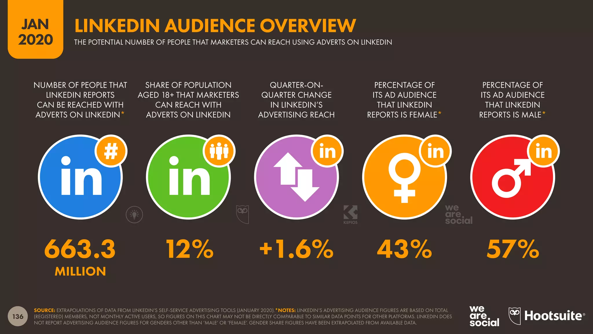 136
JAN
2020
SOURCE: EXTRAPOLATIONS OF DATA FROM LINKEDIN’S SELF-SERVICE ADVERTISING TOOLS (JANUARY 2020).*NOTES: LINKEDIN’S ADVERTISING AUDIENCE FIGURES ARE BASED ON TOTAL
(REGISTERED) MEMBERS, NOT MONTHLY ACTIVE USERS, SO FIGURES ON THIS CHART MAY NOT BE DIRECTLY COMPARABLE TO SIMILAR DATA POINTS FOR OTHER PLATFORMS. LINKEDIN DOES
NOT REPORT ADVERTISING AUDIENCE FIGURES FOR GENDERS OTHER THAN ‘MALE’ OR ‘FEMALE’. GENDER SHARE FIGURES HAVE BEEN EXTRAPOLATED FROM AVAILABLE DATA.
NUMBER OF PEOPLE THAT
LINKEDIN REPORTS
CAN BE REACHED WITH
ADVERTS ON LINKEDIN*
SHARE OF POPULATION
AGED 18+ THAT MARKETERS
CAN REACH WITH
ADVERTS ON LINKEDIN
QUARTER-ON-
QUARTER CHANGE
IN LINKEDIN’S
ADVERTISING REACH
PERCENTAGE OF
ITS AD AUDIENCE
THAT LINKEDIN
REPORTS IS FEMALE*
PERCENTAGE OF
ITS AD AUDIENCE
THAT LINKEDIN
REPORTS IS MALE*
663.3 12% +1.6% 43% 57%
MILLION
LINKEDIN AUDIENCE OVERVIEW
THE POTENTIAL NUMBER OF PEOPLE THAT MARKETERS CAN REACH USING ADVERTS ON LINKEDIN
 