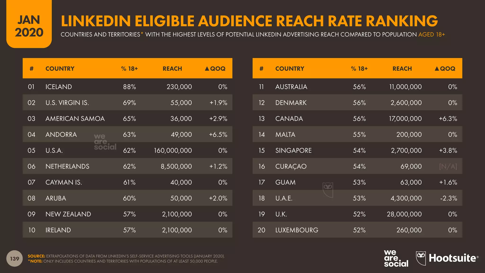 139
JAN
2020
SOURCE: EXTRAPOLATIONS OF DATA FROM LINKEDIN’S SELF-SERVICE ADVERTISING TOOLS (JANUARY 2020).
*NOTE: ONLY INCLUDES COUNTRIES AND TERRITORIES WITH POPULATIONS OF AT LEAST 50,000 PEOPLE.
# COUNTRY % 18+ REACH ▲QOQ # COUNTRY % 18+ REACH ▲QOQ
01 ICELAND 88% 230,000 0%
02 U.S. VIRGIN IS. 69% 55,000 +1.9%
03 AMERICAN SAMOA 65% 36,000 +2.9%
04 ANDORRA 63% 49,000 +6.5%
05 U.S.A. 62% 160,000,000 0%
06 NETHERLANDS 62% 8,500,000 +1.2%
07 CAYMAN IS. 61% 40,000 0%
08 ARUBA 60% 50,000 +2.0%
09 NEW ZEALAND 57% 2,100,000 0%
10 IRELAND 57% 2,100,000 0%
11 AUSTRALIA 56% 11,000,000 0%
12 DENMARK 56% 2,600,000 0%
13 CANADA 56% 17,000,000 +6.3%
14 MALTA 55% 200,000 0%
15 SINGAPORE 54% 2,700,000 +3.8%
16 CURAÇAO 54% 69,000 [N/A]
17 GUAM 53% 63,000 +1.6%
18 U.A.E. 53% 4,300,000 -2.3%
19 U.K. 52% 28,000,000 0%
20 LUXEMBOURG 52% 260,000 0%
COUNTRIES AND TERRITORIES* WITH THE HIGHEST LEVELS OF POTENTIAL LINKEDIN ADVERTISING REACH COMPARED TO POPULATION AGED 18+
LINKEDIN ELIGIBLE AUDIENCE REACH RATE RANKING
 