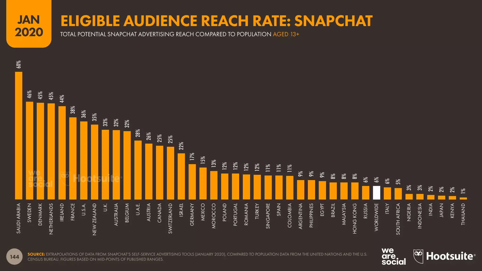 144
JAN
2020
SOURCE: EXTRAPOLATIONS OF DATA FROM SNAPCHAT’S SELF-SERVICE ADVERTISING TOOLS (JANUARY 2020), COMPARED TO POPULATION DATA FROM THE UNITED NATIONS AND THE U.S.
CENSUS BUREAU. FIGURES BASED ON MID-POINTS OF PUBLISHED RANGES.
60%
46%
45%
45%
44%
38%
36%
35%
33%
32%
32%
28%
26%
25%
25%
22%
17%
15%
13%
12%
12%
12%
12%
11%
11%
11%
9%
9%
9%
8%
8%
8%
6%
6%
6%
5%
3%
3%
2%
2%
2%
1%
SAUDIARABIA
SWEDEN
DENMARK
NETHERLANDS
IRELAND
FRANCE
U.S.A.
NEWZEALAND
U.K.
AUSTRALIA
BELGIUM
U.A.E.
AUSTRIA
CANADA
SWITZERLAND
ISRAEL
GERMANY
MEXICO
MOROCCO
POLAND
PORTUGAL
ROMANIA
TURKEY
SINGAPORE
SPAIN
COLOMBIA
ARGENTINA
PHILIPPINES
EGYPT
BRAZIL
MALAYSIA
HONGKONG
RUSSIA
WORLDWIDE
ITALY
SOUTHAFRICA
NIGERIA
INDONESIA
INDIA
JAPAN
KENYA
THAILAND
TOTAL POTENTIAL SNAPCHAT ADVERTISING REACH COMPARED TO POPULATION AGED 13+
ELIGIBLE AUDIENCE REACH RATE: SNAPCHAT
 