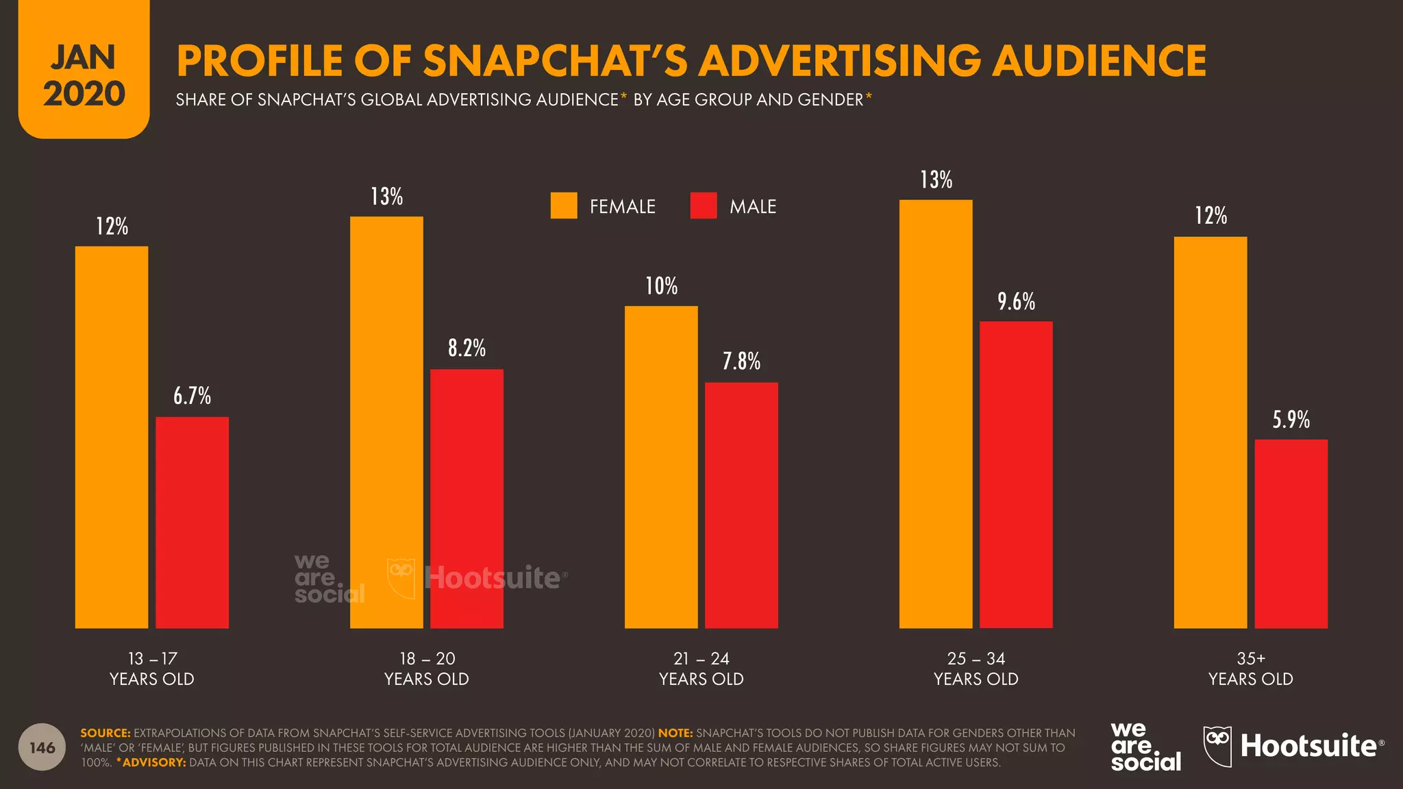 146
JAN
2020
12%
13%
10%
13%
12%
6.7%
8.2% 7.8%
9.6%
5.9%
SOURCE: EXTRAPOLATIONS OF DATA FROM SNAPCHAT’S SELF-SERVICE ADVERTISING TOOLS (JANUARY 2020) NOTE: SNAPCHAT’S TOOLS DO NOT PUBLISH DATA FOR GENDERS OTHER THAN
‘MALE’ OR ‘FEMALE’, BUT FIGURES PUBLISHED IN THESE TOOLS FOR TOTAL AUDIENCE ARE HIGHER THAN THE SUM OF MALE AND FEMALE AUDIENCES, SO SHARE FIGURES MAY NOT SUM TO
100%. *ADVISORY: DATA ON THIS CHART REPRESENT SNAPCHAT’S ADVERTISING AUDIENCE ONLY, AND MAY NOT CORRELATE TO RESPECTIVE SHARES OF TOTAL ACTIVE USERS.
13 –17
YEARS OLD
18 – 20
YEARS OLD
21 – 24
YEARS OLD
25 – 34
YEARS OLD
35+
YEARS OLD
MALEFEMALE
SHARE OF SNAPCHAT’S GLOBAL ADVERTISING AUDIENCE* BY AGE GROUP AND GENDER*
PROFILE OF SNAPCHAT’S ADVERTISING AUDIENCE
 