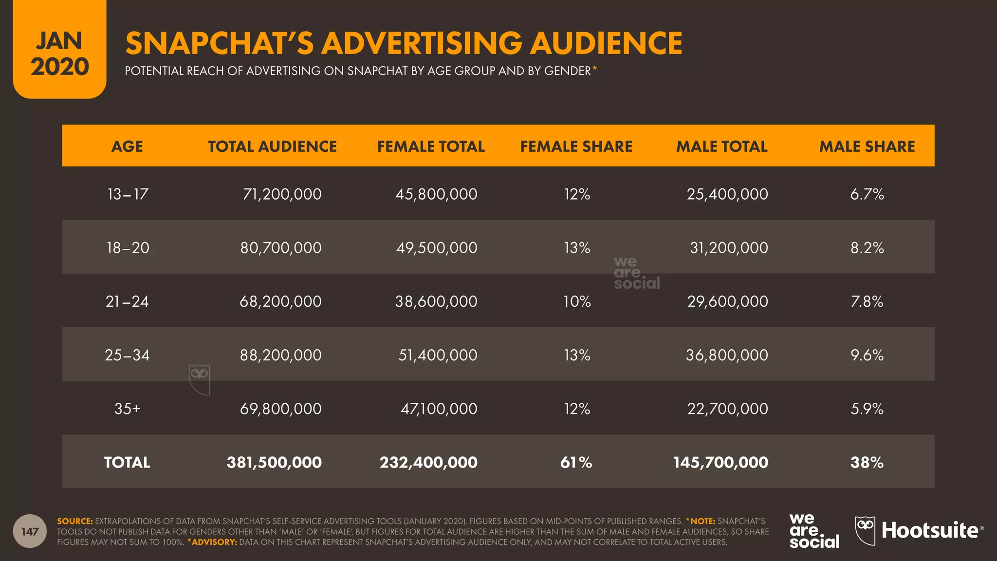 147
JAN
2020
SOURCE: EXTRAPOLATIONS OF DATA FROM SNAPCHAT’S SELF-SERVICE ADVERTISING TOOLS (JANUARY 2020). FIGURES BASED ON MID-POINTS OF PUBLISHED RANGES. *NOTE: SNAPCHAT’S
TOOLS DO NOT PUBLISH DATA FOR GENDERS OTHER THAN ‘MALE’ OR ‘FEMALE’, BUT FIGURES FOR TOTAL AUDIENCE ARE HIGHER THAN THE SUM OF MALE AND FEMALE AUDIENCES, SO SHARE
FIGURES MAY NOT SUM TO 100%. *ADVISORY: DATA ON THIS CHART REPRESENT SNAPCHAT’S ADVERTISING AUDIENCE ONLY, AND MAY NOT CORRELATE TO TOTAL ACTIVE USERS.
AGE TOTAL AUDIENCE FEMALE TOTAL FEMALE SHARE MALE TOTAL MALE SHARE
13–17 71,200,000 45,800,000 12% 25,400,000 6.7%
18–20 80,700,000 49,500,000 13% 31,200,000 8.2%
21–24 68,200,000 38,600,000 10% 29,600,000 7.8%
25–34 88,200,000 51,400,000 13% 36,800,000 9.6%
35+ 69,800,000 47,100,000 12% 22,700,000 5.9%
TOTAL 381,500,000 232,400,000 61% 145,700,000 38%
POTENTIAL REACH OF ADVERTISING ON SNAPCHAT BY AGE GROUP AND BY GENDER*
SNAPCHAT’S ADVERTISING AUDIENCE
 