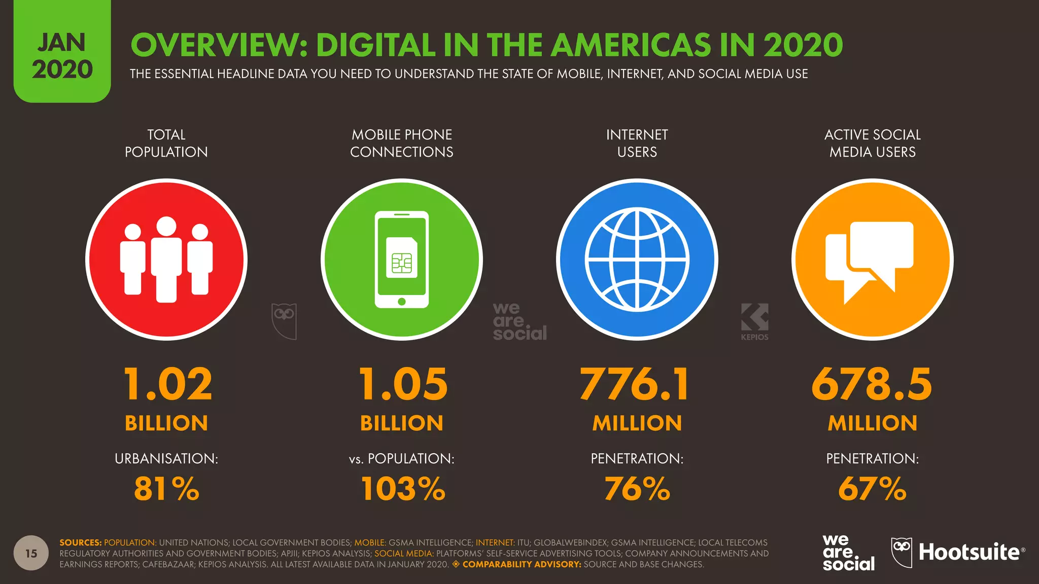 15
JAN
2020
SOURCES: POPULATION: UNITED NATIONS; LOCAL GOVERNMENT BODIES; MOBILE: GSMA INTELLIGENCE; INTERNET: ITU; GLOBALWEBINDEX; GSMA INTELLIGENCE; LOCAL TELECOMS
REGULATORY AUTHORITIES AND GOVERNMENT BODIES; APJII; KEPIOS ANALYSIS; SOCIAL MEDIA: PLATFORMS’ SELF-SERVICE ADVERTISING TOOLS; COMPANY ANNOUNCEMENTS AND
EARNINGS REPORTS; CAFEBAZAAR; KEPIOS ANALYSIS. ALL LATEST AVAILABLE DATA IN JANUARY 2020.  COMPARABILITY ADVISORY: SOURCE AND BASE CHANGES.
URBANISATION: vs. POPULATION: PENETRATION: PENETRATION:
TOTAL
POPULATION
MOBILE PHONE
CONNECTIONS
INTERNET
USERS
ACTIVE SOCIAL
MEDIA USERS
1.02 1.05 776.1 678.5
BILLION BILLION MILLION MILLION
81% 103% 76% 67%
THE ESSENTIAL HEADLINE DATA YOU NEED TO UNDERSTAND THE STATE OF MOBILE, INTERNET, AND SOCIAL MEDIA USE
OVERVIEW: DIGITAL IN THE AMERICAS IN 2020
 