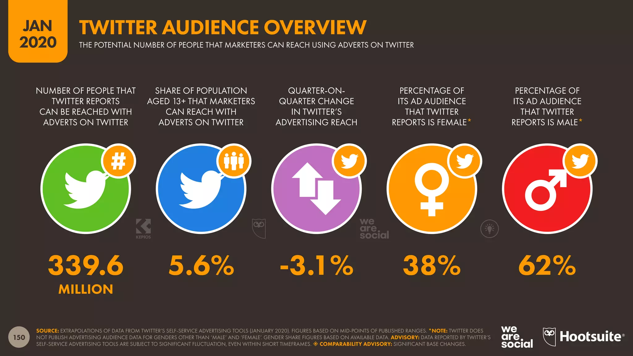 150
JAN
2020
SOURCE: EXTRAPOLATIONS OF DATA FROM TWITTER’S SELF-SERVICE ADVERTISING TOOLS (JANUARY 2020). FIGURES BASED ON MID-POINTS OF PUBLISHED RANGES. *NOTE: TWITTER DOES
NOT PUBLISH ADVERTISING AUDIENCE DATA FOR GENDERS OTHER THAN ‘MALE’ AND ‘FEMALE’. GENDER SHARE FIGURES BASED ON AVAILABLE DATA. ADVISORY: DATA REPORTED BY TWITTER’S
SELF-SERVICE ADVERTISING TOOLS ARE SUBJECT TO SIGNIFICANT FLUCTUATION, EVEN WITHIN SHORT TIMEFRAMES.  COMPARABILITY ADVISORY: SIGNIFICANT BASE CHANGES.
NUMBER OF PEOPLE THAT
TWITTER REPORTS
CAN BE REACHED WITH
ADVERTS ON TWITTER
SHARE OF POPULATION
AGED 13+ THAT MARKETERS
CAN REACH WITH
ADVERTS ON TWITTER
QUARTER-ON-
QUARTER CHANGE
IN TWITTER’S
ADVERTISING REACH
PERCENTAGE OF
ITS AD AUDIENCE
THAT TWITTER
REPORTS IS FEMALE*
PERCENTAGE OF
ITS AD AUDIENCE
THAT TWITTER
REPORTS IS MALE*
339.6 5.6% -3.1% 38% 62%
MILLION
TWITTER AUDIENCE OVERVIEW
THE POTENTIAL NUMBER OF PEOPLE THAT MARKETERS CAN REACH USING ADVERTS ON TWITTER
 