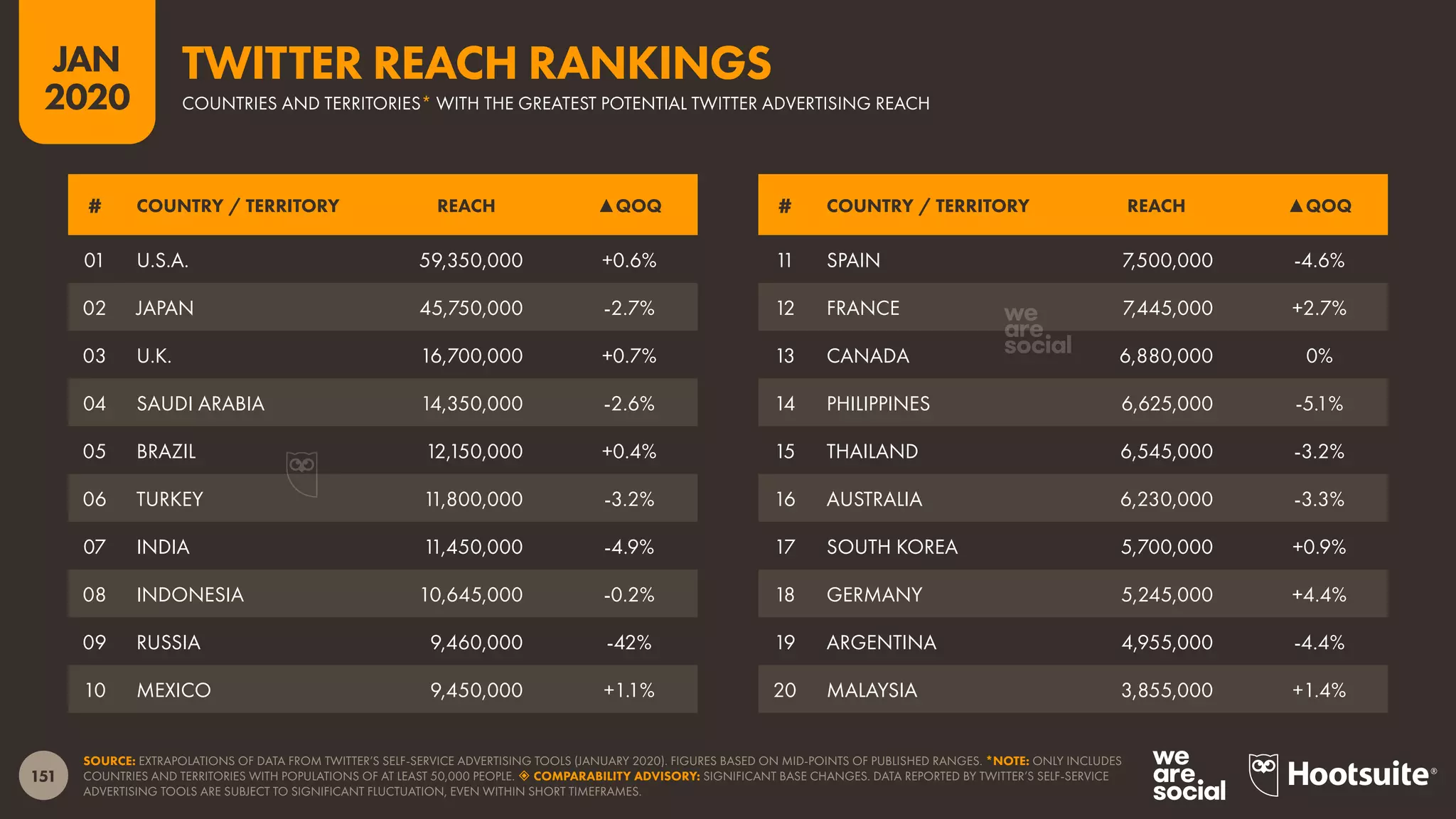 151
JAN
2020
SOURCE: EXTRAPOLATIONS OF DATA FROM TWITTER’S SELF-SERVICE ADVERTISING TOOLS (JANUARY 2020). FIGURES BASED ON MID-POINTS OF PUBLISHED RANGES. *NOTE: ONLY INCLUDES
COUNTRIES AND TERRITORIES WITH POPULATIONS OF AT LEAST 50,000 PEOPLE.  COMPARABILITY ADVISORY: SIGNIFICANT BASE CHANGES. DATA REPORTED BY TWITTER’S SELF-SERVICE
ADVERTISING TOOLS ARE SUBJECT TO SIGNIFICANT FLUCTUATION, EVEN WITHIN SHORT TIMEFRAMES.
# COUNTRY / TERRITORY REACH ▲QOQ # COUNTRY / TERRITORY REACH ▲QOQ
01 U.S.A. 59,350,000 +0.6%
02 JAPAN 45,750,000 -2.7%
03 U.K. 16,700,000 +0.7%
04 SAUDI ARABIA 14,350,000 -2.6%
05 BRAZIL 12,150,000 +0.4%
06 TURKEY 11,800,000 -3.2%
07 INDIA 11,450,000 -4.9%
08 INDONESIA 10,645,000 -0.2%
09 RUSSIA 9,460,000 -42%
10 MEXICO 9,450,000 +1.1%
11 SPAIN 7,500,000 -4.6%
12 FRANCE 7,445,000 +2.7%
13 CANADA 6,880,000 0%
14 PHILIPPINES 6,625,000 -5.1%
15 THAILAND 6,545,000 -3.2%
16 AUSTRALIA 6,230,000 -3.3%
17 SOUTH KOREA 5,700,000 +0.9%
18 GERMANY 5,245,000 +4.4%
19 ARGENTINA 4,955,000 -4.4%
20 MALAYSIA 3,855,000 +1.4%
COUNTRIES AND TERRITORIES* WITH THE GREATEST POTENTIAL TWITTER ADVERTISING REACH
TWITTER REACH RANKINGS
 