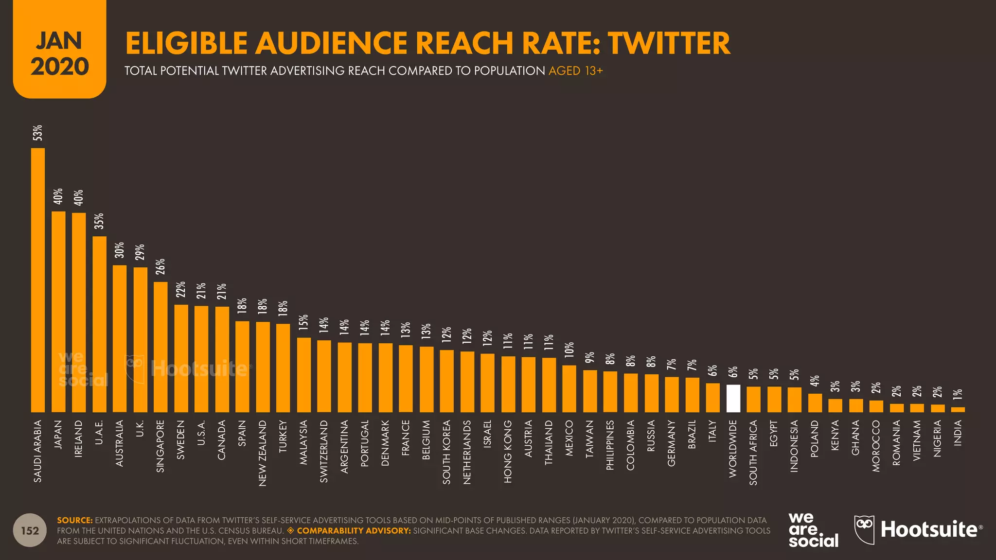 152
JAN
2020
SOURCE: EXTRAPOLATIONS OF DATA FROM TWITTER’S SELF-SERVICE ADVERTISING TOOLS BASED ON MID-POINTS OF PUBLISHED RANGES (JANUARY 2020), COMPARED TO POPULATION DATA
FROM THE UNITED NATIONS AND THE U.S. CENSUS BUREAU.  COMPARABILITY ADVISORY: SIGNIFICANT BASE CHANGES. DATA REPORTED BY TWITTER’S SELF-SERVICE ADVERTISING TOOLS
ARE SUBJECT TO SIGNIFICANT FLUCTUATION, EVEN WITHIN SHORT TIMEFRAMES.
53%
40%
40%
35%
30%
29%
26%
22%
21%
21%
18%
18%
18%
15%
14%
14%
14%
14%
13%
13%
12%
12%
12%
11%
11%
11%
10%
9%
8%
8%
8%
7%
7%
6%
6%
5%
5%
5%
4%
3%
3%
2%
2%
2%
2%
1%
SAUDIARABIA
JAPAN
IRELAND
U.A.E.
AUSTRALIA
U.K.
SINGAPORE
SWEDEN
U.S.A.
CANADA
SPAIN
NEWZEALAND
TURKEY
MALAYSIA
SWITZERLAND
ARGENTINA
PORTUGAL
DENMARK
FRANCE
BELGIUM
SOUTHKOREA
NETHERLANDS
ISRAEL
HONGKONG
AUSTRIA
THAILAND
MEXICO
TAIWAN
PHILIPPINES
COLOMBIA
RUSSIA
GERMANY
BRAZIL
ITALY
WORLDWIDE
SOUTHAFRICA
EGYPT
INDONESIA
POLAND
KENYA
GHANA
MOROCCO
ROMANIA
VIETNAM
NIGERIA
INDIA
TOTAL POTENTIAL TWITTER ADVERTISING REACH COMPARED TO POPULATION AGED 13+
ELIGIBLE AUDIENCE REACH RATE: TWITTER
 