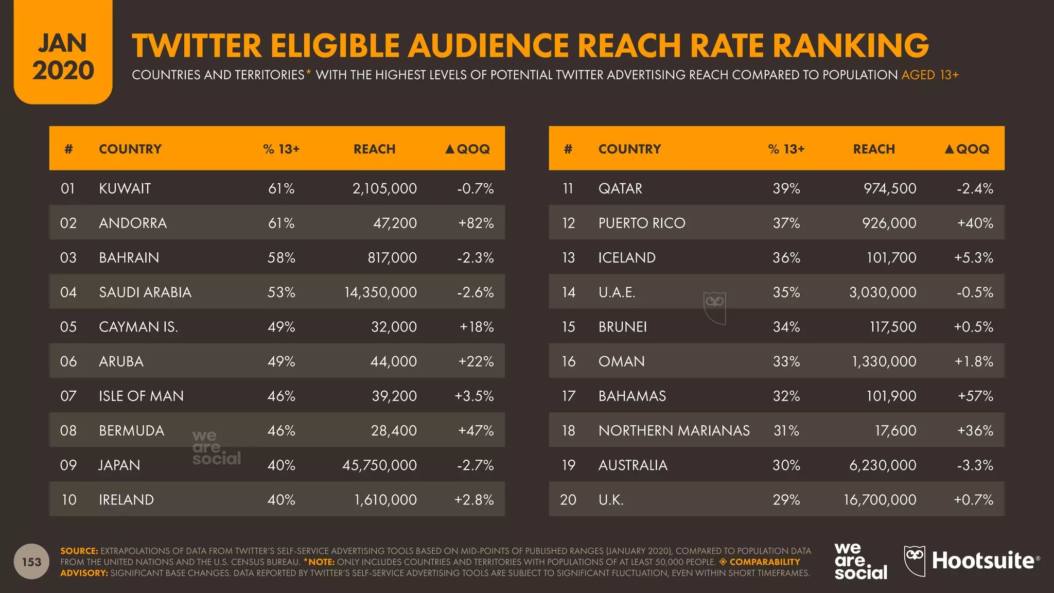 153
JAN
2020
SOURCE: EXTRAPOLATIONS OF DATA FROM TWITTER’S SELF-SERVICE ADVERTISING TOOLS BASED ON MID-POINTS OF PUBLISHED RANGES (JANUARY 2020), COMPARED TO POPULATION DATA
FROM THE UNITED NATIONS AND THE U.S. CENSUS BUREAU. *NOTE: ONLY INCLUDES COUNTRIES AND TERRITORIES WITH POPULATIONS OF AT LEAST 50,000 PEOPLE.  COMPARABILITY
ADVISORY: SIGNIFICANT BASE CHANGES. DATA REPORTED BY TWITTER’S SELF-SERVICE ADVERTISING TOOLS ARE SUBJECT TO SIGNIFICANT FLUCTUATION, EVEN WITHIN SHORT TIMEFRAMES.
# COUNTRY % 13+ REACH ▲QOQ # COUNTRY % 13+ REACH ▲QOQ
01 KUWAIT 61% 2,105,000 -0.7%
02 ANDORRA 61% 47,200 +82%
03 BAHRAIN 58% 817,000 -2.3%
04 SAUDI ARABIA 53% 14,350,000 -2.6%
05 CAYMAN IS. 49% 32,000 +18%
06 ARUBA 49% 44,000 +22%
07 ISLE OF MAN 46% 39,200 +3.5%
08 BERMUDA 46% 28,400 +47%
09 JAPAN 40% 45,750,000 -2.7%
10 IRELAND 40% 1,610,000 +2.8%
11 QATAR 39% 974,500 -2.4%
12 PUERTO RICO 37% 926,000 +40%
13 ICELAND 36% 101,700 +5.3%
14 U.A.E. 35% 3,030,000 -0.5%
15 BRUNEI 34% 117,500 +0.5%
16 OMAN 33% 1,330,000 +1.8%
17 BAHAMAS 32% 101,900 +57%
18 NORTHERN MARIANAS 31% 17,600 +36%
19 AUSTRALIA 30% 6,230,000 -3.3%
20 U.K. 29% 16,700,000 +0.7%
COUNTRIES AND TERRITORIES* WITH THE HIGHEST LEVELS OF POTENTIAL TWITTER ADVERTISING REACH COMPARED TO POPULATION AGED 13+
TWITTER ELIGIBLE AUDIENCE REACH RATE RANKING
 