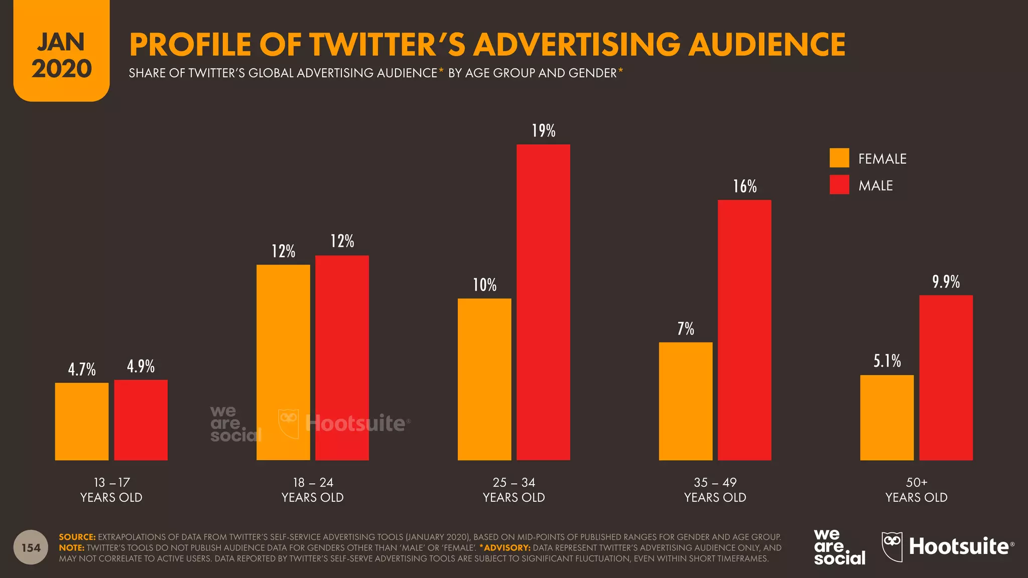 154
JAN
2020
4.7%
12%
10%
7%
5.1%4.9%
12%
19%
16%
9.9%
SOURCE: EXTRAPOLATIONS OF DATA FROM TWITTER’S SELF-SERVICE ADVERTISING TOOLS (JANUARY 2020), BASED ON MID-POINTS OF PUBLISHED RANGES FOR GENDER AND AGE GROUP.
NOTE: TWITTER’S TOOLS DO NOT PUBLISH AUDIENCE DATA FOR GENDERS OTHER THAN ‘MALE’ OR ‘FEMALE’. *ADVISORY: DATA REPRESENT TWITTER’S ADVERTISING AUDIENCE ONLY, AND
MAY NOT CORRELATE TO ACTIVE USERS. DATA REPORTED BY TWITTER’S SELF-SERVE ADVERTISING TOOLS ARE SUBJECT TO SIGNIFICANT FLUCTUATION, EVEN WITHIN SHORT TIMEFRAMES.
13 –17
YEARS OLD
18 – 24
YEARS OLD
25 – 34
YEARS OLD
35 – 49
YEARS OLD
50+
YEARS OLD
FEMALE
MALE
SHARE OF TWITTER’S GLOBAL ADVERTISING AUDIENCE* BY AGE GROUP AND GENDER*
PROFILE OF TWITTER’S ADVERTISING AUDIENCE
 