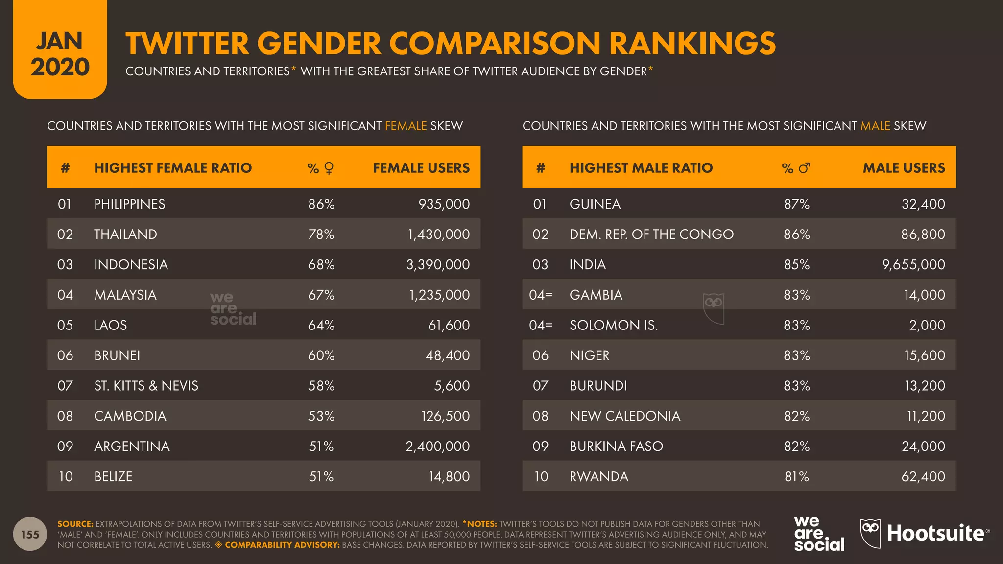 155
JAN
2020
SOURCE: EXTRAPOLATIONS OF DATA FROM TWITTER’S SELF-SERVICE ADVERTISING TOOLS (JANUARY 2020). *NOTES: TWITTER’S TOOLS DO NOT PUBLISH DATA FOR GENDERS OTHER THAN
‘MALE’ AND ‘FEMALE’. ONLY INCLUDES COUNTRIES AND TERRITORIES WITH POPULATIONS OF AT LEAST 50,000 PEOPLE. DATA REPRESENT TWITTER’S ADVERTISING AUDIENCE ONLY, AND MAY
NOT CORRELATE TO TOTAL ACTIVE USERS.  COMPARABILITY ADVISORY: BASE CHANGES. DATA REPORTED BY TWITTER’S SELF-SERVICE TOOLS ARE SUBJECT TO SIGNIFICANT FLUCTUATION.
# HIGHEST FEMALE RATIO % ♀ FEMALE USERS # HIGHEST MALE RATIO % ♂ MALE USERS
COUNTRIES AND TERRITORIES WITH THE MOST SIGNIFICANT MALE SKEWCOUNTRIES AND TERRITORIES WITH THE MOST SIGNIFICANT FEMALE SKEW
01 PHILIPPINES 86% 935,000
02 THAILAND 78% 1,430,000
03 INDONESIA 68% 3,390,000
04 MALAYSIA 67% 1,235,000
05 LAOS 64% 61,600
06 BRUNEI 60% 48,400
07 ST. KITTS & NEVIS 58% 5,600
08 CAMBODIA 53% 126,500
09 ARGENTINA 51% 2,400,000
10 BELIZE 51% 14,800
01 GUINEA 87% 32,400
02 DEM. REP. OF THE CONGO 86% 86,800
03 INDIA 85% 9,655,000
04= GAMBIA 83% 14,000
04= SOLOMON IS. 83% 2,000
06 NIGER 83% 15,600
07 BURUNDI 83% 13,200
08 NEW CALEDONIA 82% 11,200
09 BURKINA FASO 82% 24,000
10 RWANDA 81% 62,400
TWITTER GENDER COMPARISON RANKINGS
COUNTRIES AND TERRITORIES* WITH THE GREATEST SHARE OF TWITTER AUDIENCE BY GENDER*
 