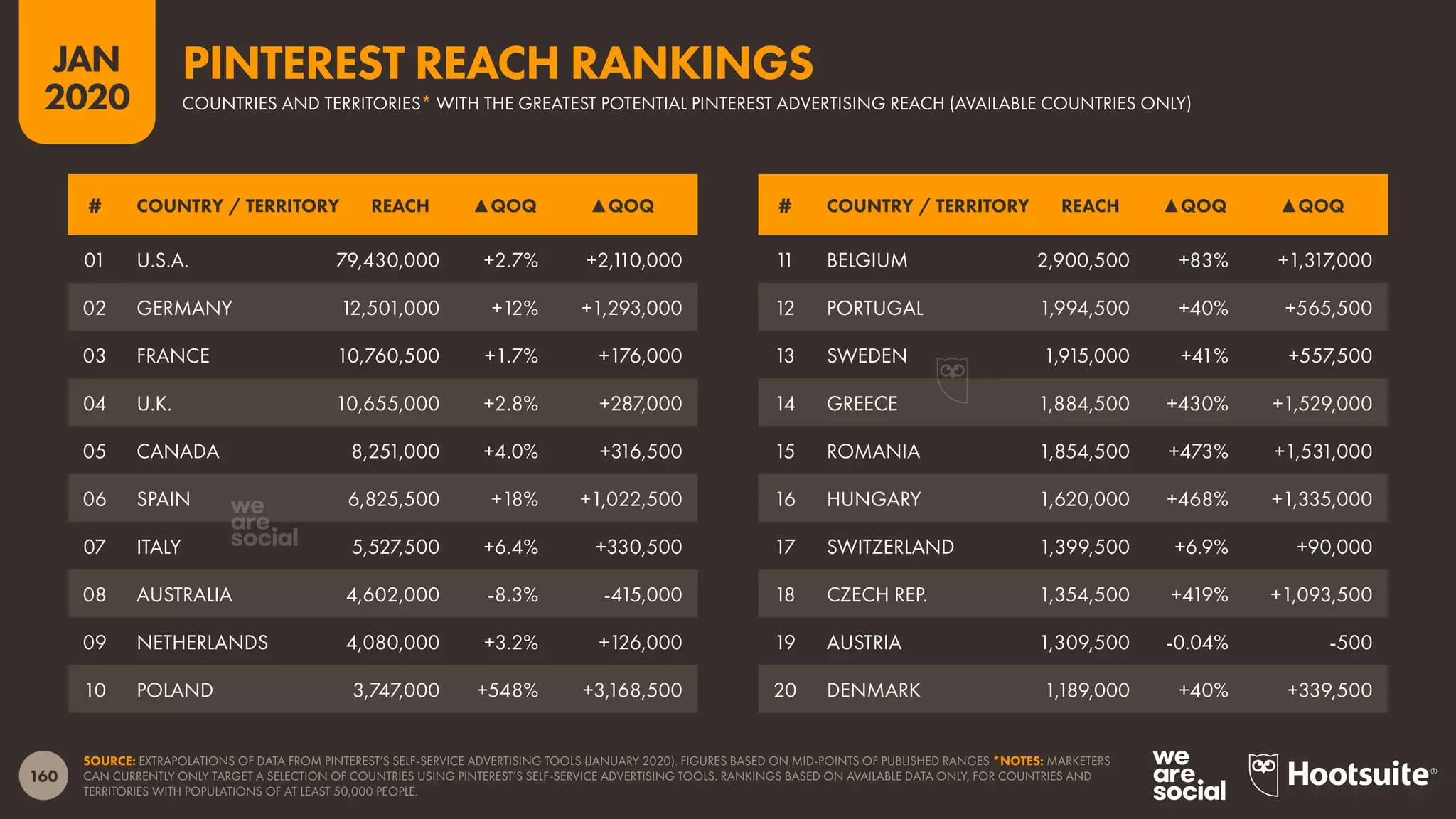 160
JAN
2020
SOURCE: EXTRAPOLATIONS OF DATA FROM PINTEREST’S SELF-SERVICE ADVERTISING TOOLS (JANUARY 2020). FIGURES BASED ON MID-POINTS OF PUBLISHED RANGES *NOTES: MARKETERS
CAN CURRENTLY ONLY TARGET A SELECTION OF COUNTRIES USING PINTEREST’S SELF-SERVICE ADVERTISING TOOLS. RANKINGS BASED ON AVAILABLE DATA ONLY, FOR COUNTRIES AND
TERRITORIES WITH POPULATIONS OF AT LEAST 50,000 PEOPLE.
# COUNTRY / TERRITORY REACH ▲QOQ ▲QOQ # COUNTRY / TERRITORY REACH ▲QOQ ▲QOQ
01 U.S.A. 79,430,000 +2.7% +2,110,000
02 GERMANY 12,501,000 +12% +1,293,000
03 FRANCE 10,760,500 +1.7% +176,000
04 U.K. 10,655,000 +2.8% +287,000
05 CANADA 8,251,000 +4.0% +316,500
06 SPAIN 6,825,500 +18% +1,022,500
07 ITALY 5,527,500 +6.4% +330,500
08 AUSTRALIA 4,602,000 -8.3% -415,000
09 NETHERLANDS 4,080,000 +3.2% +126,000
10 POLAND 3,747,000 +548% +3,168,500
11 BELGIUM 2,900,500 +83% +1,317,000
12 PORTUGAL 1,994,500 +40% +565,500
13 SWEDEN 1,915,000 +41% +557,500
14 GREECE 1,884,500 +430% +1,529,000
15 ROMANIA 1,854,500 +473% +1,531,000
16 HUNGARY 1,620,000 +468% +1,335,000
17 SWITZERLAND 1,399,500 +6.9% +90,000
18 CZECH REP. 1,354,500 +419% +1,093,500
19 AUSTRIA 1,309,500 -0.04% -500
20 DENMARK 1,189,000 +40% +339,500
COUNTRIES AND TERRITORIES* WITH THE GREATEST POTENTIAL PINTEREST ADVERTISING REACH (AVAILABLE COUNTRIES ONLY)
PINTEREST REACH RANKINGS
 