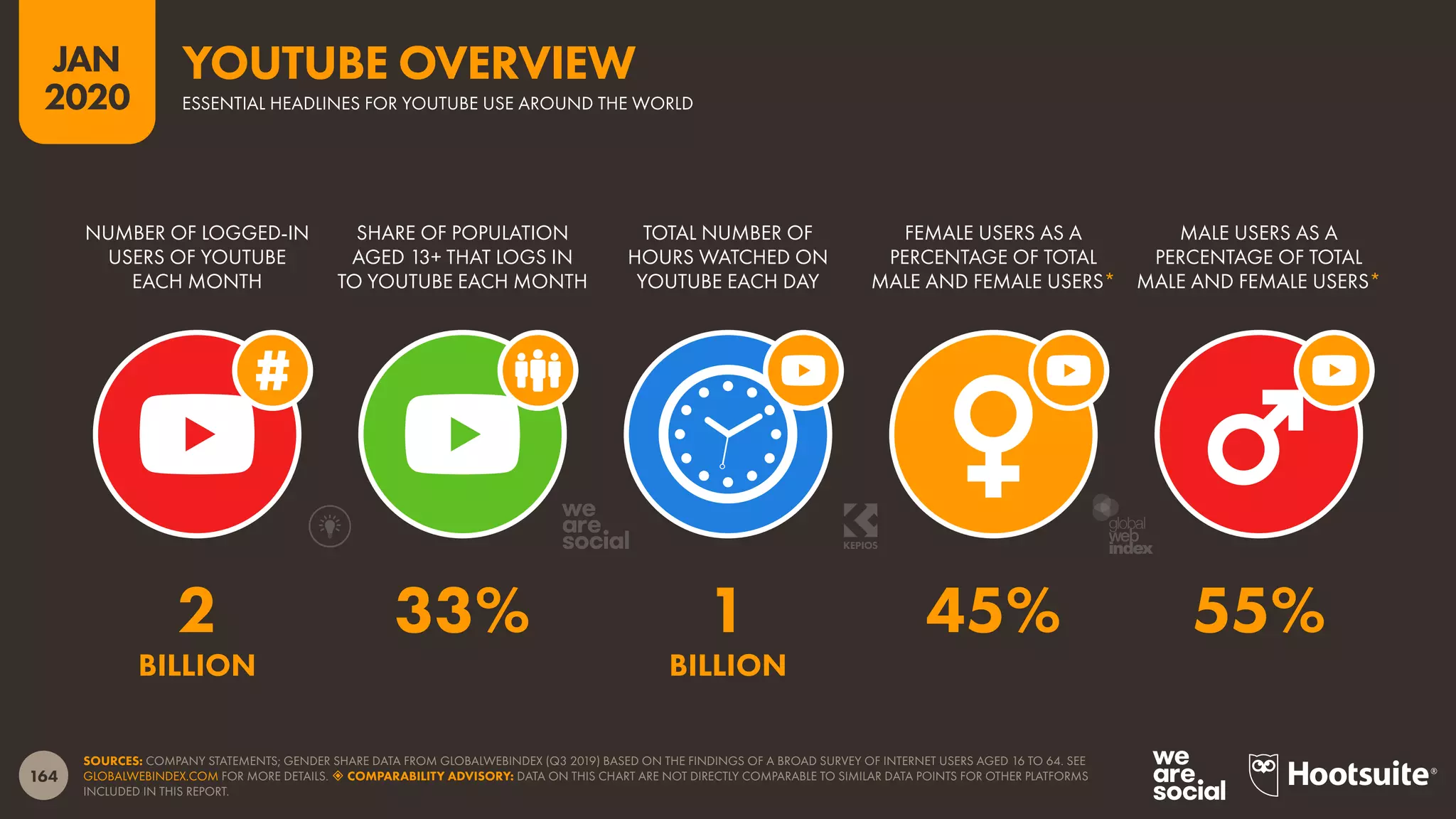 164
JAN
2020
SOURCES: COMPANY STATEMENTS; GENDER SHARE DATA FROM GLOBALWEBINDEX (Q3 2019) BASED ON THE FINDINGS OF A BROAD SURVEY OF INTERNET USERS AGED 16 TO 64. SEE
GLOBALWEBINDEX.COM FOR MORE DETAILS.  COMPARABILITY ADVISORY: DATA ON THIS CHART ARE NOT DIRECTLY COMPARABLE TO SIMILAR DATA POINTS FOR OTHER PLATFORMS
INCLUDED IN THIS REPORT.
NUMBER OF LOGGED-IN
USERS OF YOUTUBE
EACH MONTH
SHARE OF POPULATION
AGED 13+ THAT LOGS IN
TO YOUTUBE EACH MONTH
TOTAL NUMBER OF
HOURS WATCHED ON
YOUTUBE EACH DAY
FEMALE USERS AS A
PERCENTAGE OF TOTAL
MALE AND FEMALE USERS*
MALE USERS AS A
PERCENTAGE OF TOTAL
MALE AND FEMALE USERS*
2 33% 1 45% 55%
BILLION BILLION
ESSENTIAL HEADLINES FOR YOUTUBE USE AROUND THE WORLD
YOUTUBE OVERVIEW
global
web
index
 