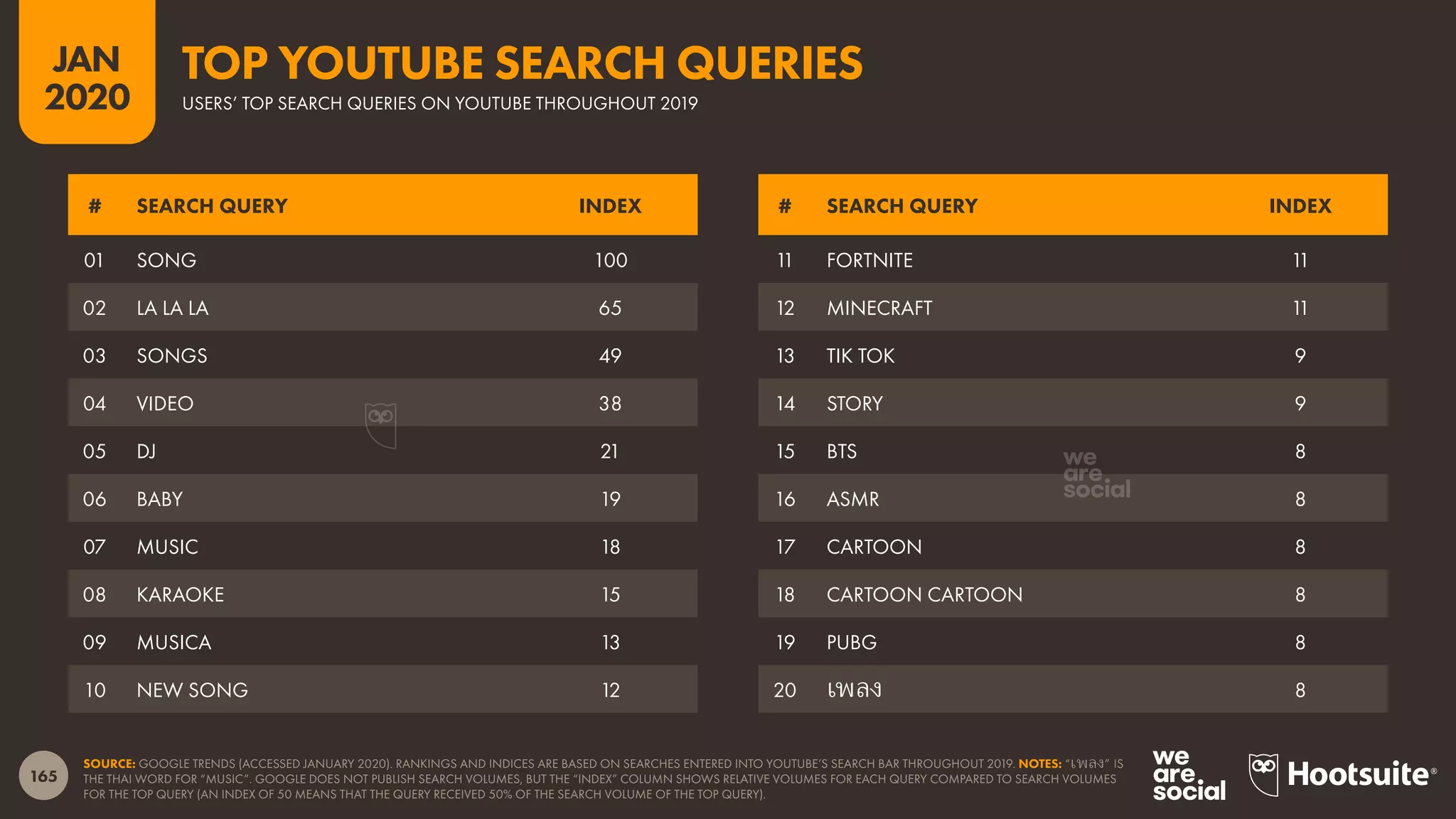 165
JAN
2020
SOURCE: GOOGLE TRENDS (ACCESSED JANUARY 2020). RANKINGS AND INDICES ARE BASED ON SEARCHES ENTERED INTO YOUTUBE’S SEARCH BAR THROUGHOUT 2019. NOTES: “เพลง” IS
THE THAI WORD FOR “MUSIC”. GOOGLE DOES NOT PUBLISH SEARCH VOLUMES, BUT THE “INDEX” COLUMN SHOWS RELATIVE VOLUMES FOR EACH QUERY COMPARED TO SEARCH VOLUMES
FOR THE TOP QUERY (AN INDEX OF 50 MEANS THAT THE QUERY RECEIVED 50% OF THE SEARCH VOLUME OF THE TOP QUERY).
# SEARCH QUERY INDEX # SEARCH QUERY INDEX
01 SONG 100
02 LA LA LA 65
03 SONGS 49
04 VIDEO 38
05 DJ 21
06 BABY 19
07 MUSIC 18
08 KARAOKE 15
09 MUSICA 13
10 NEW SONG 12
11 FORTNITE 11
12 MINECRAFT 11
13 TIK TOK 9
14 STORY 9
15 BTS 8
16 ASMR 8
17 CARTOON 8
18 CARTOON CARTOON 8
19 PUBG 8
20 เพลง 8
USERS’ TOP SEARCH QUERIES ON YOUTUBE THROUGHOUT 2019
TOP YOUTUBE SEARCH QUERIES
 