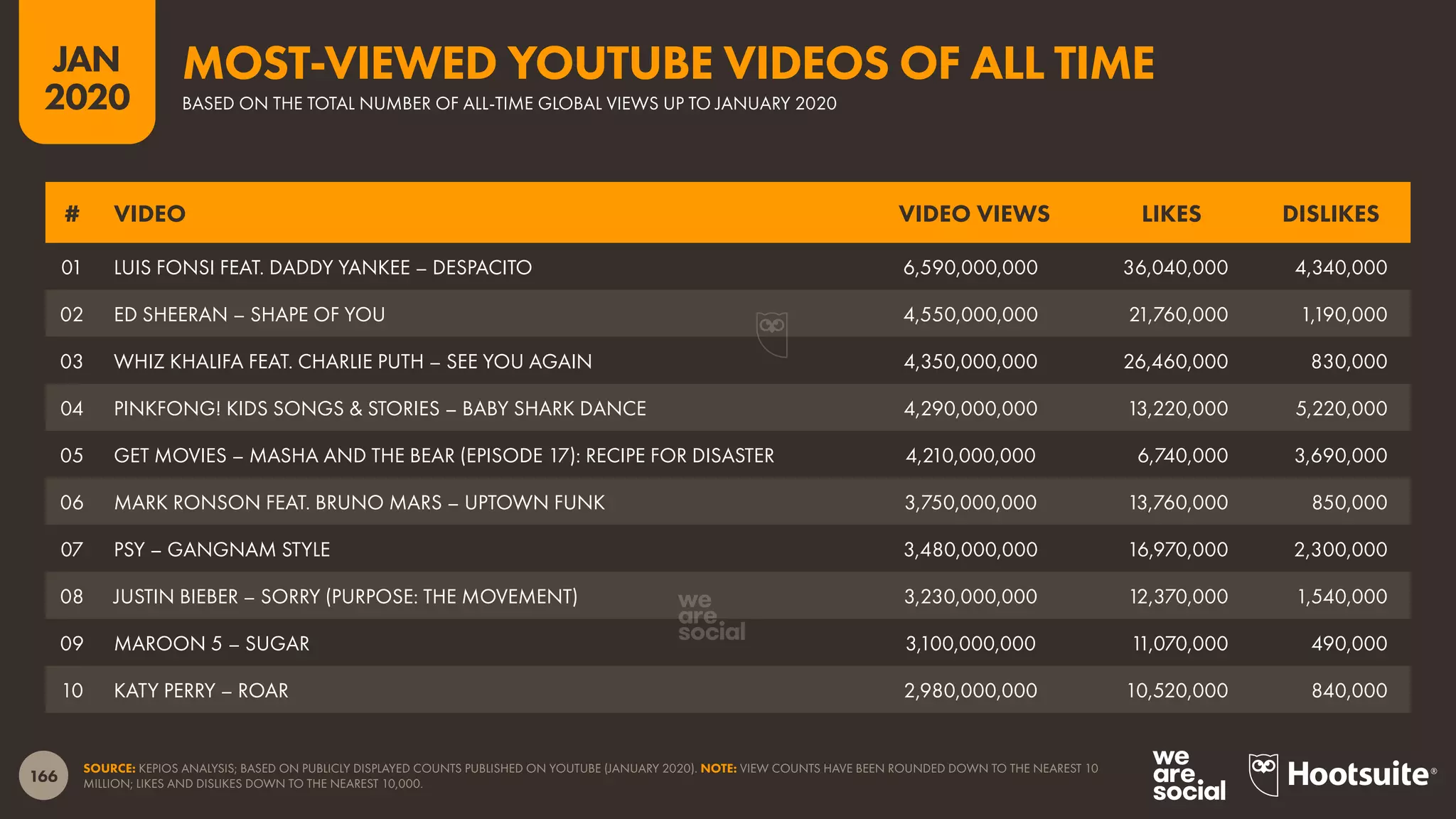 166
JAN
2020
SOURCE: KEPIOS ANALYSIS; BASED ON PUBLICLY DISPLAYED COUNTS PUBLISHED ON YOUTUBE (JANUARY 2020). NOTE: VIEW COUNTS HAVE BEEN ROUNDED DOWN TO THE NEAREST 10
MILLION; LIKES AND DISLIKES DOWN TO THE NEAREST 10,000.
# VIDEO VIDEO VIEWS LIKES DISLIKES
01 LUIS FONSI FEAT. DADDY YANKEE – DESPACITO 6,590,000,000 36,040,000 4,340,000
02 ED SHEERAN – SHAPE OF YOU 4,550,000,000 21,760,000 1,190,000
03 WHIZ KHALIFA FEAT. CHARLIE PUTH – SEE YOU AGAIN 4,350,000,000 26,460,000 830,000
04 PINKFONG! KIDS SONGS & STORIES – BABY SHARK DANCE 4,290,000,000 13,220,000 5,220,000
05 GET MOVIES – MASHA AND THE BEAR (EPISODE 17): RECIPE FOR DISASTER 4,210,000,000 6,740,000 3,690,000
06 MARK RONSON FEAT. BRUNO MARS – UPTOWN FUNK 3,750,000,000 13,760,000 850,000
07 PSY – GANGNAM STYLE 3,480,000,000 16,970,000 2,300,000
08 JUSTIN BIEBER – SORRY (PURPOSE: THE MOVEMENT) 3,230,000,000 12,370,000 1,540,000
09 MAROON 5 – SUGAR 3,100,000,000 11,070,000 490,000
10 KATY PERRY – ROAR 2,980,000,000 10,520,000 840,000
BASED ON THE TOTAL NUMBER OF ALL-TIME GLOBAL VIEWS UP TO JANUARY 2020
MOST-VIEWED YOUTUBE VIDEOS OF ALL TIME
 