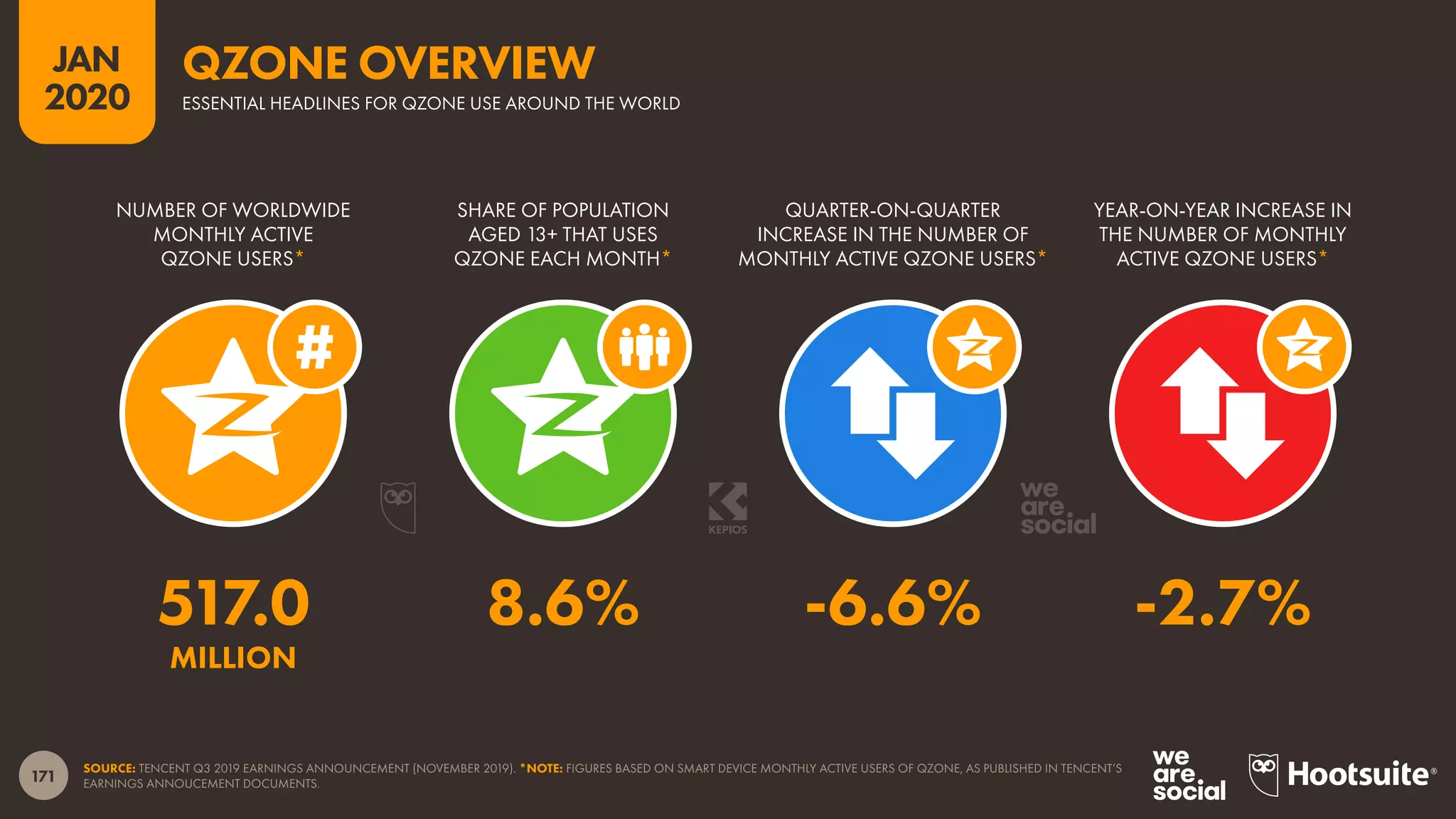 171
JAN
2020
SOURCE: TENCENT Q3 2019 EARNINGS ANNOUNCEMENT (NOVEMBER 2019). *NOTE: FIGURES BASED ON SMART DEVICE MONTHLY ACTIVE USERS OF QZONE, AS PUBLISHED IN TENCENT’S
EARNINGS ANNOUCEMENT DOCUMENTS.
NUMBER OF WORLDWIDE
MONTHLY ACTIVE
QZONE USERS*
SHARE OF POPULATION
AGED 13+ THAT USES
QZONE EACH MONTH*
QUARTER-ON-QUARTER
INCREASE IN THE NUMBER OF
MONTHLY ACTIVE QZONE USERS*
YEAR-ON-YEAR INCREASE IN
THE NUMBER OF MONTHLY
ACTIVE QZONE USERS*
517.0 8.6% -6.6% -2.7%
MILLION
QZONE OVERVIEW
ESSENTIAL HEADLINES FOR QZONE USE AROUND THE WORLD
 