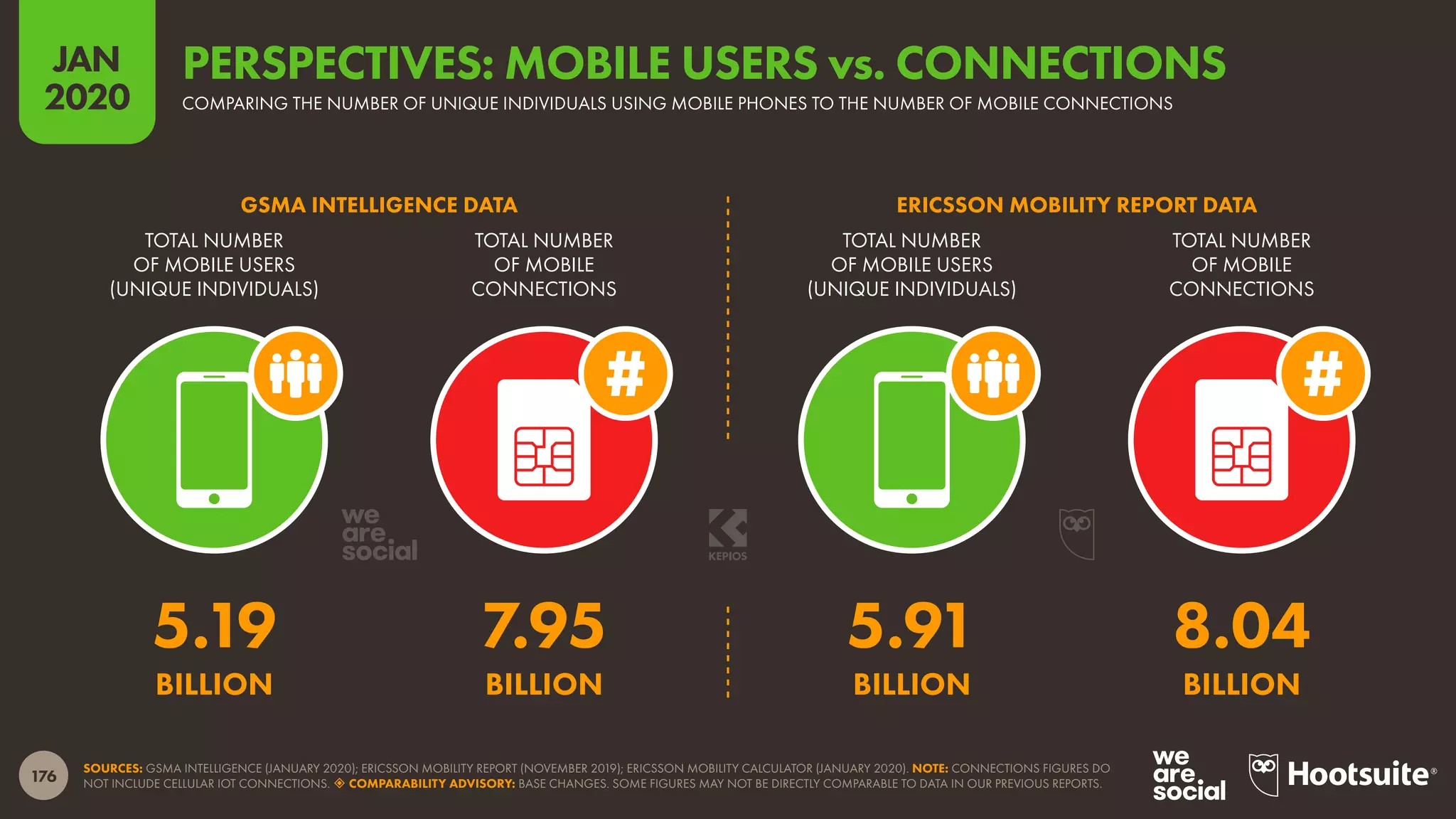 176
JAN
2020
SOURCES: GSMA INTELLIGENCE (JANUARY 2020); ERICSSON MOBILITY REPORT (NOVEMBER 2019); ERICSSON MOBILITY CALCULATOR (JANUARY 2020). NOTE: CONNECTIONS FIGURES DO
NOT INCLUDE CELLULAR IOT CONNECTIONS.  COMPARABILITY ADVISORY: BASE CHANGES. SOME FIGURES MAY NOT BE DIRECTLY COMPARABLE TO DATA IN OUR PREVIOUS REPORTS.
TOTAL NUMBER
OF MOBILE USERS
(UNIQUE INDIVIDUALS)
TOTAL NUMBER
OF MOBILE
CONNECTIONS
TOTAL NUMBER
OF MOBILE USERS
(UNIQUE INDIVIDUALS)
TOTAL NUMBER
OF MOBILE
CONNECTIONS
GSMA INTELLIGENCE DATA ERICSSON MOBILITY REPORT DATA
5.91 8.04
BILLION BILLION
5.19 7.95
BILLION BILLION
COMPARING THE NUMBER OF UNIQUE INDIVIDUALS USING MOBILE PHONES TO THE NUMBER OF MOBILE CONNECTIONS
PERSPECTIVES: MOBILE USERS vs. CONNECTIONS
 
