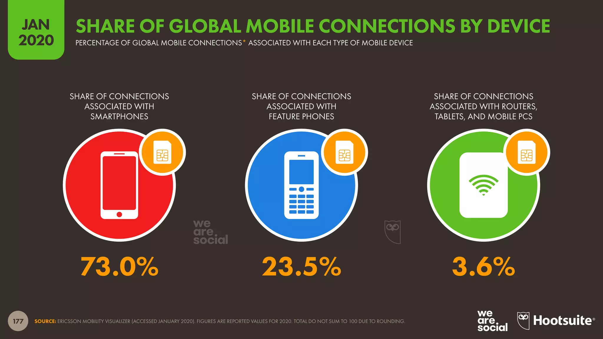 177
JAN
2020
SOURCE: ERICSSON MOBILITY VISUALIZER (ACCESSED JANUARY 2020). FIGURES ARE REPORTED VALUES FOR 2020. TOTAL DO NOT SUM TO 100 DUE TO ROUNDING.
SHARE OF CONNECTIONS
ASSOCIATED WITH
SMARTPHONES
SHARE OF CONNECTIONS
ASSOCIATED WITH
FEATURE PHONES
SHARE OF CONNECTIONS
ASSOCIATED WITH ROUTERS,
TABLETS, AND MOBILE PCS
73.0% 23.5% 3.6%
PERCENTAGE OF GLOBAL MOBILE CONNECTIONS* ASSOCIATED WITH EACH TYPE OF MOBILE DEVICE
SHARE OF GLOBAL MOBILE CONNECTIONS BY DEVICE
 