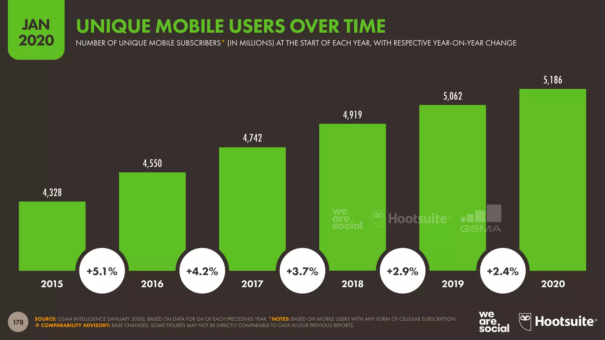 178
JAN
2020
4,328
4,550
4,742
4,919
5,062
5,186
SOURCE: GSMA INTELLIGENCE (JANUARY 2020), BASED ON DATA FOR Q4 OF EACH PRECEDING YEAR. *NOTES: BASED ON MOBILE USERS WITH ANY FORM OF CELLULAR SUBSCRIPTION.
 COMPARABILITY ADVISORY: BASE CHANGES. SOME FIGURES MAY NOT BE DIRECTLY COMPARABLE TO DATA IN OUR PREVIOUS REPORTS.
2015 2016 2017 2018 2019 2020
+5.1% +4.2% +3.7% +2.9% +2.4%
NUMBER OF UNIQUE MOBILE SUBSCRIBERS* (IN MILLIONS) AT THE START OF EACH YEAR, WITH RESPECTIVE YEAR-ON-YEAR CHANGE
UNIQUE MOBILE USERS OVER TIME
 