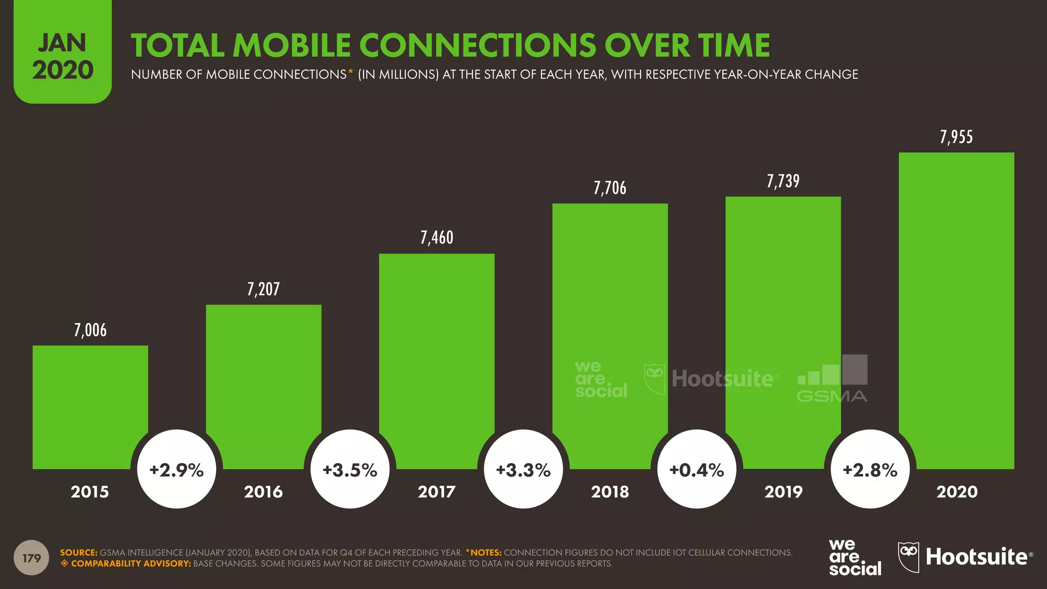 179
JAN
2020
7,006
7,207
7,460
7,706 7,739
7,955
SOURCE: GSMA INTELLIGENCE (JANUARY 2020), BASED ON DATA FOR Q4 OF EACH PRECEDING YEAR. *NOTES: CONNECTION FIGURES DO NOT INCLUDE IOT CELLULAR CONNECTIONS.
 COMPARABILITY ADVISORY: BASE CHANGES. SOME FIGURES MAY NOT BE DIRECTLY COMPARABLE TO DATA IN OUR PREVIOUS REPORTS.
2015 2016 2017 2018 2019 2020
+2.9% +3.5% +3.3% +0.4% +2.8%
NUMBER OF MOBILE CONNECTIONS* (IN MILLIONS) AT THE START OF EACH YEAR, WITH RESPECTIVE YEAR-ON-YEAR CHANGE
TOTAL MOBILE CONNECTIONS OVER TIME
 