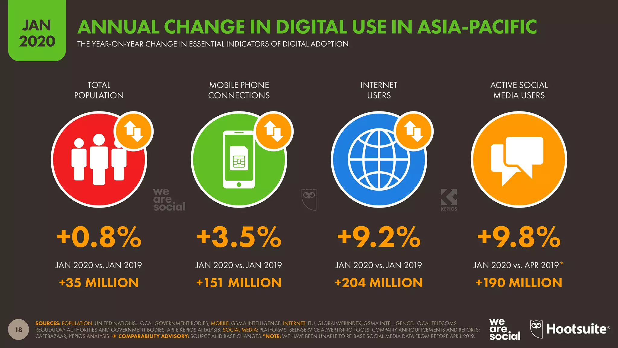 18
JAN
2020
SOURCES: POPULATION: UNITED NATIONS; LOCAL GOVERNMENT BODIES; MOBILE: GSMA INTELLIGENCE; INTERNET: ITU; GLOBALWEBINDEX; GSMA INTELLIGENCE; LOCAL TELECOMS
REGULATORY AUTHORITIES AND GOVERNMENT BODIES; APJII; KEPIOS ANALYSIS; SOCIAL MEDIA: PLATFORMS’ SELF-SERVICE ADVERTISING TOOLS; COMPANY ANNOUNCEMENTS AND REPORTS;
CAFEBAZAAR; KEPIOS ANALYSIS.  COMPARABILITY ADVISORY: SOURCE AND BASE CHANGES.*NOTE: WE HAVE BEEN UNABLE TO RE-BASE SOCIAL MEDIA DATA FROM BEFORE APRIL 2019.
JAN 2020 vs. JAN 2019 JAN 2020 vs. JAN 2019 JAN 2020 vs. JAN 2019 JAN 2020 vs. APR 2019*
TOTAL
POPULATION
MOBILE PHONE
CONNECTIONS
INTERNET
USERS
ACTIVE SOCIAL
MEDIA USERS
+0.8% +3.5% +9.2% +9.8%
+35 MILLION +151 MILLION +204 MILLION +190 MILLION
THE YEAR-ON-YEAR CHANGE IN ESSENTIAL INDICATORS OF DIGITAL ADOPTION
ANNUAL CHANGE IN DIGITAL USE IN ASIA-PACIFIC
 