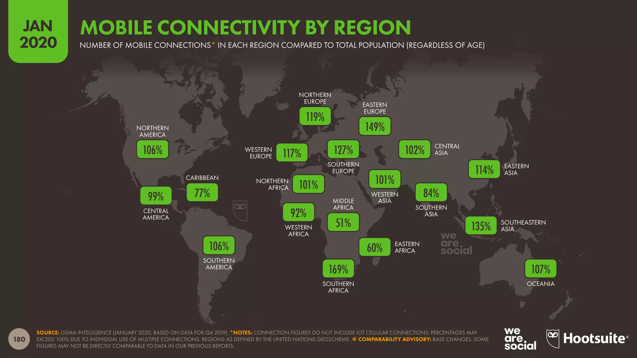 OCEANIA
SOUTHEASTERN
ASIA
SOUTHERN
ASIA
EASTERN
ASIA
CENTRAL
ASIA
WESTERN
ASIA
SOUTHERN
AFRICA
EASTERN
AFRICA
MIDDLE
AFRICA
WESTERN
AFRICA
NORTHERN
AFRICA
EASTERN
EUROPE
SOUTHERN
EUROPE
NORTHERN
EUROPE
WESTERN
EUROPE
SOUTHERN
AMERICA
CARIBBEAN
CENTRAL
AMERICA
NORTHERN
AMERICA
180
JAN
2020
SOURCE: GSMA INTELLIGENCE (JANUARY 2020, BASED ON DATA FOR Q4 2019). *NOTES: CONNECTION FIGURES DO NOT INCLUDE IOT CELLULAR CONNECTIONS. PERCENTAGES MAY
EXCEED 100% DUE TO INDIVIDUAL USE OF MULTIPLE CONNECTIONS. REGIONS AS DEFINED BY THE UNITED NATIONS GEOSCHEME.  COMPARABILITY ADVISORY: BASE CHANGES. SOME
FIGURES MAY NOT BE DIRECTLY COMPARABLE TO DATA IN OUR PREVIOUS REPORTS.
107%
135%
114%
84%
102%
101%
169%
60%
51%
92%
101%
149%
127%117%
119%
106%
77%99%
106%
NUMBER OF MOBILE CONNECTIONS* IN EACH REGION COMPARED TO TOTAL POPULATION (REGARDLESS OF AGE)
MOBILE CONNECTIVITY BY REGION
 