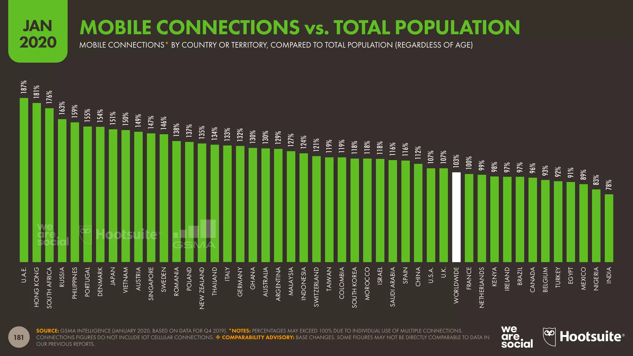 181
JAN
2020
SOURCE: GSMA INTELLIGENCE (JANUARY 2020, BASED ON DATA FOR Q4 2019). *NOTES: PERCENTAGES MAY EXCEED 100% DUE TO INDIVIDUAL USE OF MULTIPLE CONNECTIONS.
CONNECTIONS FIGURES DO NOT INCLUDE IOT CELLULAR CONNECTIONS.  COMPARABILITY ADVISORY: BASE CHANGES. SOME FIGURES MAY NOT BE DIRECTLY COMPARABLE TO DATA IN
OUR PREVIOUS REPORTS.
187%
181%
176%
163%
159%
155%
154%
151%
150%
149%
147%
146%
138%
137%
135%
134%
133%
132%
130%
130%
129%
127%
124%
121%
119%
119%
118%
118%
118%
116%
116%
112%
107%
107%
103%
100%
99%
98%
97%
97%
96%
93%
92%
91%
89%
83%
78%
U.A.E.
HONGKONG
SOUTHAFRICA
RUSSIA
PHILIPPINES
PORTUGAL
DENMARK
JAPAN
VIETNAM
AUSTRIA
SINGAPORE
SWEDEN
ROMANIA
POLAND
NEWZEALAND
THAILAND
ITALY
GERMANY
GHANA
AUSTRALIA
ARGENTINA
MALAYSIA
INDONESIA
SWITZERLAND
TAIWAN
COLOMBIA
SOUTHKOREA
MOROCCO
ISRAEL
SAUDIARABIA
SPAIN
CHINA
U.S.A.
U.K.
WORLDWIDE
FRANCE
NETHERLANDS
KENYA
IRELAND
BRAZIL
CANADA
BELGIUM
TURKEY
EGYPT
MEXICO
NIGERIA
INDIA
MOBILE CONNECTIONS* BY COUNTRY OR TERRITORY, COMPARED TO TOTAL POPULATION (REGARDLESS OF AGE)
MOBILE CONNECTIONS vs. TOTAL POPULATION
 