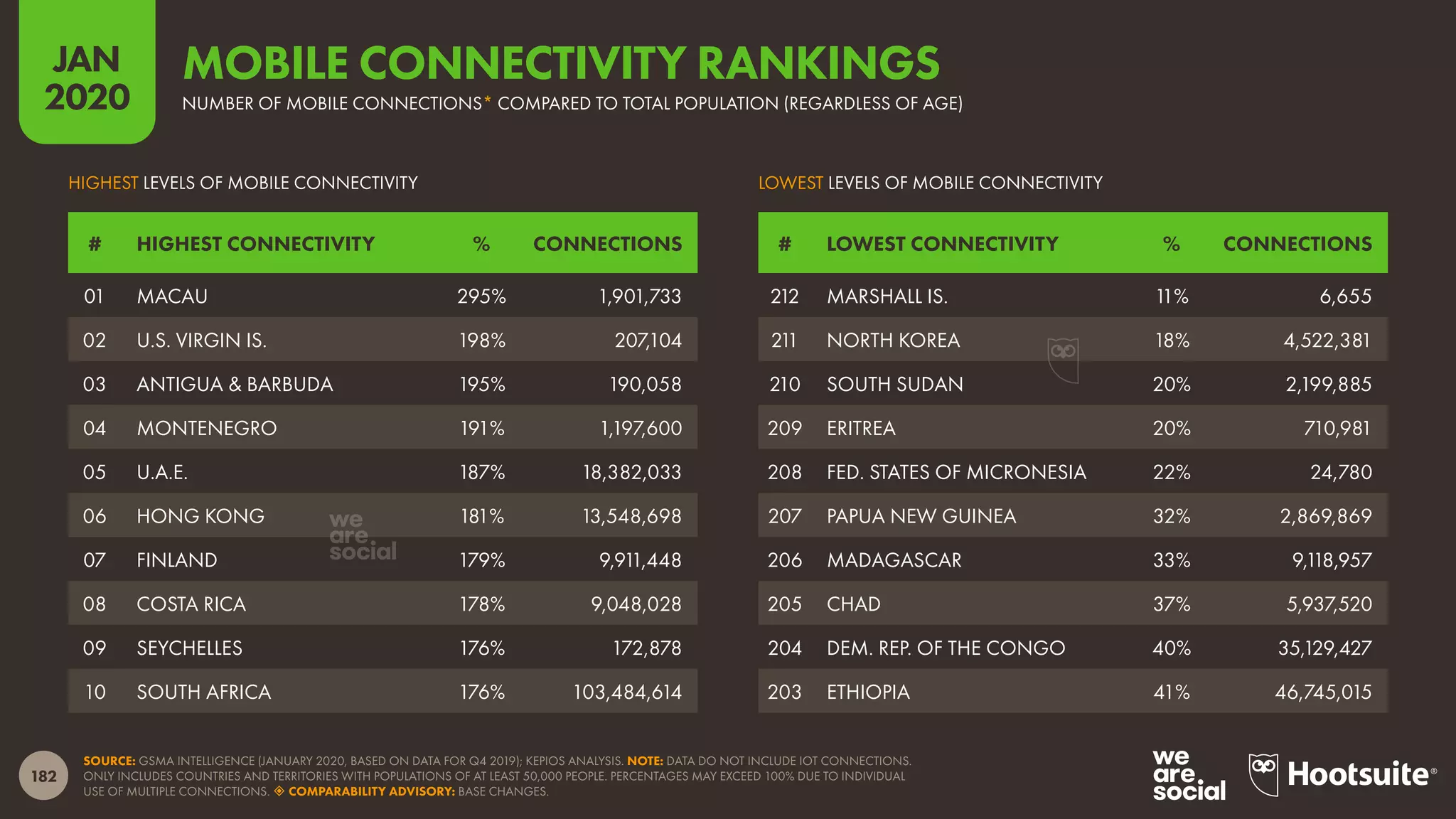 182
JAN
2020
SOURCE: GSMA INTELLIGENCE (JANUARY 2020, BASED ON DATA FOR Q4 2019); KEPIOS ANALYSIS. NOTE: DATA DO NOT INCLUDE IOT CONNECTIONS.
ONLY INCLUDES COUNTRIES AND TERRITORIES WITH POPULATIONS OF AT LEAST 50,000 PEOPLE. PERCENTAGES MAY EXCEED 100% DUE TO INDIVIDUAL
USE OF MULTIPLE CONNECTIONS.  COMPARABILITY ADVISORY: BASE CHANGES.
LOWEST LEVELS OF MOBILE CONNECTIVITYHIGHEST LEVELS OF MOBILE CONNECTIVITY
# LOWEST CONNECTIVITY % CONNECTIONS# HIGHEST CONNECTIVITY % CONNECTIONS
212 MARSHALL IS. 11% 6,655
211 NORTH KOREA 18% 4,522,381
210 SOUTH SUDAN 20% 2,199,885
209 ERITREA 20% 710,981
208 FED. STATES OF MICRONESIA 22% 24,780
207 PAPUA NEW GUINEA 32% 2,869,869
206 MADAGASCAR 33% 9,118,957
205 CHAD 37% 5,937,520
204 DEM. REP. OF THE CONGO 40% 35,129,427
203 ETHIOPIA 41% 46,745,015
01 MACAU 295% 1,901,733
02 U.S. VIRGIN IS. 198% 207,104
03 ANTIGUA & BARBUDA 195% 190,058
04 MONTENEGRO 191% 1,197,600
05 U.A.E. 187% 18,382,033
06 HONG KONG 181% 13,548,698
07 FINLAND 179% 9,911,448
08 COSTA RICA 178% 9,048,028
09 SEYCHELLES 176% 172,878
10 SOUTH AFRICA 176% 103,484,614
NUMBER OF MOBILE CONNECTIONS* COMPARED TO TOTAL POPULATION (REGARDLESS OF AGE)
MOBILE CONNECTIVITY RANKINGS
 