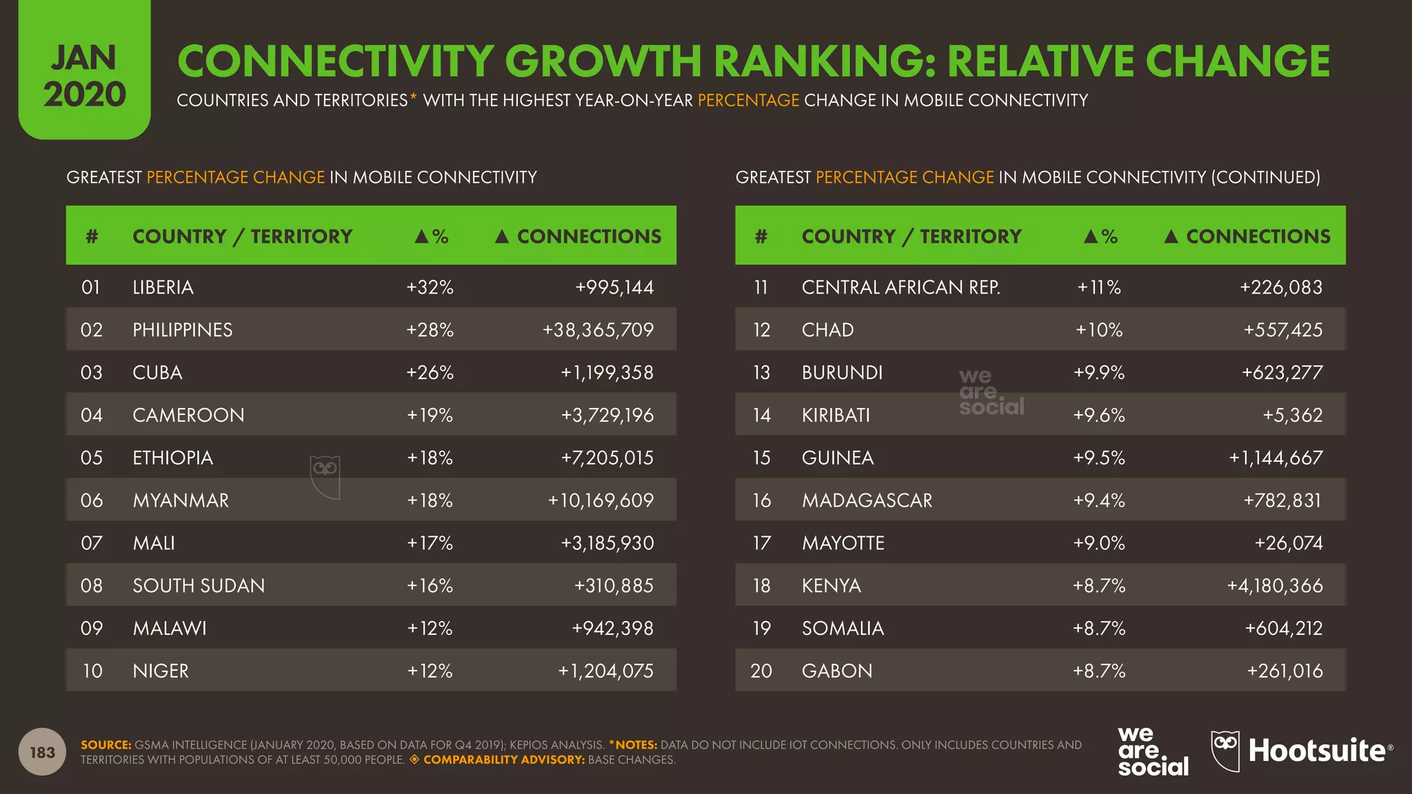 183
JAN
2020
SOURCE: GSMA INTELLIGENCE (JANUARY 2020, BASED ON DATA FOR Q4 2019); KEPIOS ANALYSIS. *NOTES: DATA DO NOT INCLUDE IOT CONNECTIONS. ONLY INCLUDES COUNTRIES AND
TERRITORIES WITH POPULATIONS OF AT LEAST 50,000 PEOPLE.  COMPARABILITY ADVISORY: BASE CHANGES.
GREATEST PERCENTAGE CHANGE IN MOBILE CONNECTIVITY (CONTINUED)GREATEST PERCENTAGE CHANGE IN MOBILE CONNECTIVITY
# COUNTRY / TERRITORY ▲% ▲ CONNECTIONS # COUNTRY / TERRITORY ▲% ▲ CONNECTIONS
01 LIBERIA +32% +995,144
02 PHILIPPINES +28% +38,365,709
03 CUBA +26% +1,199,358
04 CAMEROON +19% +3,729,196
05 ETHIOPIA +18% +7,205,015
06 MYANMAR +18% +10,169,609
07 MALI +17% +3,185,930
08 SOUTH SUDAN +16% +310,885
09 MALAWI +12% +942,398
10 NIGER +12% +1,204,075
11 CENTRAL AFRICAN REP. +11% +226,083
12 CHAD +10% +557,425
13 BURUNDI +9.9% +623,277
14 KIRIBATI +9.6% +5,362
15 GUINEA +9.5% +1,144,667
16 MADAGASCAR +9.4% +782,831
17 MAYOTTE +9.0% +26,074
18 KENYA +8.7% +4,180,366
19 SOMALIA +8.7% +604,212
20 GABON +8.7% +261,016
COUNTRIES AND TERRITORIES* WITH THE HIGHEST YEAR-ON-YEAR PERCENTAGE CHANGE IN MOBILE CONNECTIVITY
CONNECTIVITY GROWTH RANKING: RELATIVE CHANGE
 