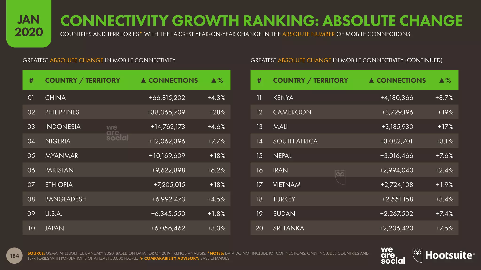 184
JAN
2020
SOURCE: GSMA INTELLIGENCE (JANUARY 2020, BASED ON DATA FOR Q4 2019); KEPIOS ANALYSIS. *NOTES: DATA DO NOT INCLUDE IOT CONNECTIONS. ONLY INCLUDES COUNTRIES AND
TERRITORIES WITH POPULATIONS OF AT LEAST 50,000 PEOPLE.  COMPARABILITY ADVISORY: BASE CHANGES.
GREATEST ABSOLUTE CHANGE IN MOBILE CONNECTIVITY (CONTINUED)GREATEST ABSOLUTE CHANGE IN MOBILE CONNECTIVITY
# COUNTRY / TERRITORY ▲ CONNECTIONS ▲% # COUNTRY / TERRITORY ▲ CONNECTIONS ▲%
01 CHINA +66,815,202 +4.3%
02 PHILIPPINES +38,365,709 +28%
03 INDONESIA +14,762,173 +4.6%
04 NIGERIA +12,062,396 +7.7%
05 MYANMAR +10,169,609 +18%
06 PAKISTAN +9,622,898 +6.2%
07 ETHIOPIA +7,205,015 +18%
08 BANGLADESH +6,992,473 +4.5%
09 U.S.A. +6,345,550 +1.8%
10 JAPAN +6,056,462 +3.3%
11 KENYA +4,180,366 +8.7%
12 CAMEROON +3,729,196 +19%
13 MALI +3,185,930 +17%
14 SOUTH AFRICA +3,082,701 +3.1%
15 NEPAL +3,016,466 +7.6%
16 IRAN +2,994,040 +2.4%
17 VIETNAM +2,724,108 +1.9%
18 TURKEY +2,551,158 +3.4%
19 SUDAN +2,267,502 +7.4%
20 SRI LANKA +2,206,420 +7.5%
COUNTRIES AND TERRITORIES* WITH THE LARGEST YEAR-ON-YEAR CHANGE IN THE ABSOLUTE NUMBER OF MOBILE CONNECTIONS
CONNECTIVITY GROWTH RANKING: ABSOLUTE CHANGE
 