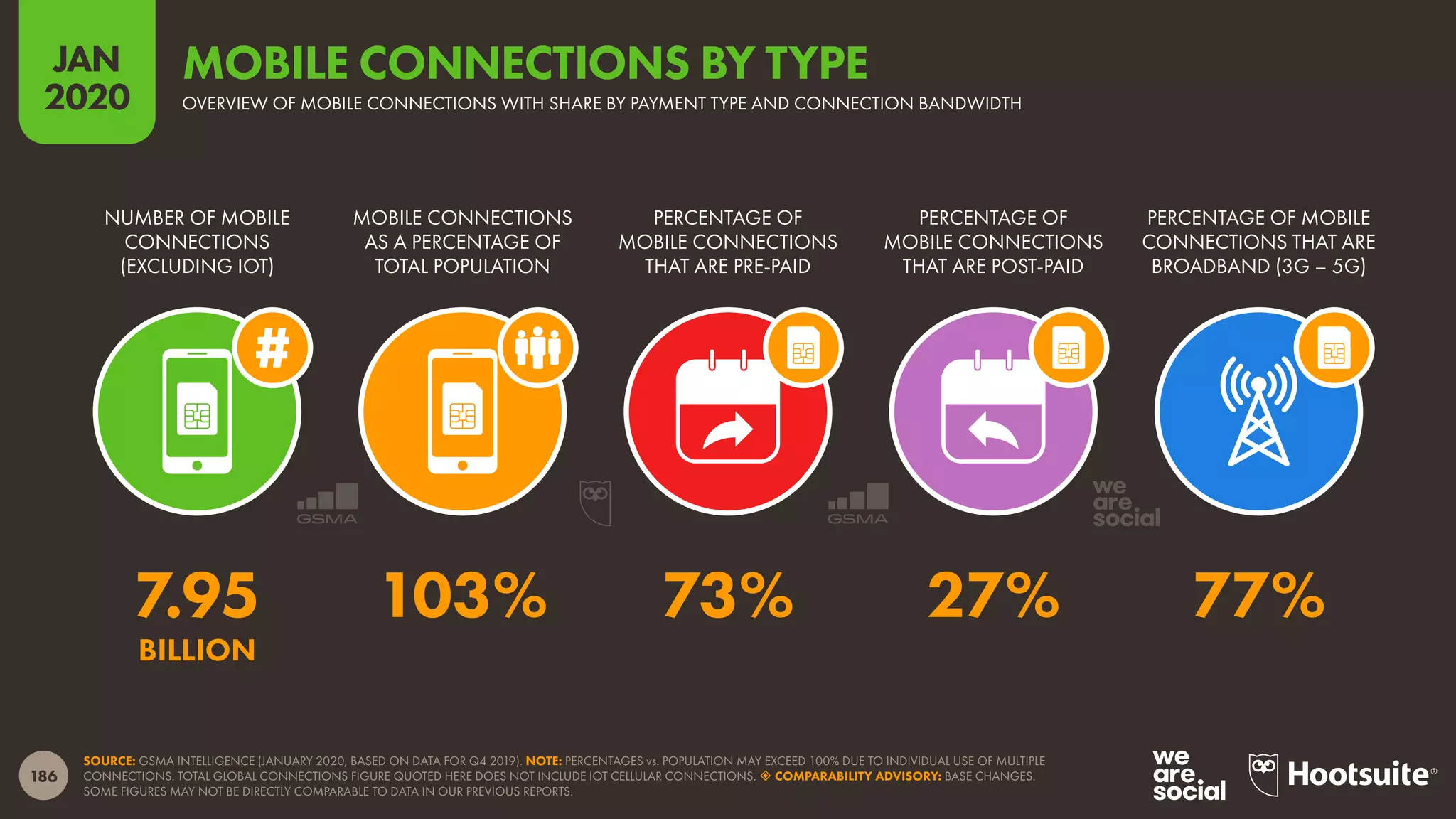186
JAN
2020
SOURCE: GSMA INTELLIGENCE (JANUARY 2020, BASED ON DATA FOR Q4 2019). NOTE: PERCENTAGES vs. POPULATION MAY EXCEED 100% DUE TO INDIVIDUAL USE OF MULTIPLE
CONNECTIONS. TOTAL GLOBAL CONNECTIONS FIGURE QUOTED HERE DOES NOT INCLUDE IOT CELLULAR CONNECTIONS.  COMPARABILITY ADVISORY: BASE CHANGES.
SOME FIGURES MAY NOT BE DIRECTLY COMPARABLE TO DATA IN OUR PREVIOUS REPORTS.
NUMBER OF MOBILE
CONNECTIONS
(EXCLUDING IOT)
MOBILE CONNECTIONS
AS A PERCENTAGE OF
TOTAL POPULATION
PERCENTAGE OF
MOBILE CONNECTIONS
THAT ARE PRE-PAID
PERCENTAGE OF
MOBILE CONNECTIONS
THAT ARE POST-PAID
PERCENTAGE OF MOBILE
CONNECTIONS THAT ARE
BROADBAND (3G – 5G)
7.95 103% 73% 27% 77%
BILLION
OVERVIEW OF MOBILE CONNECTIONS WITH SHARE BY PAYMENT TYPE AND CONNECTION BANDWIDTH
MOBILE CONNECTIONS BY TYPE
 