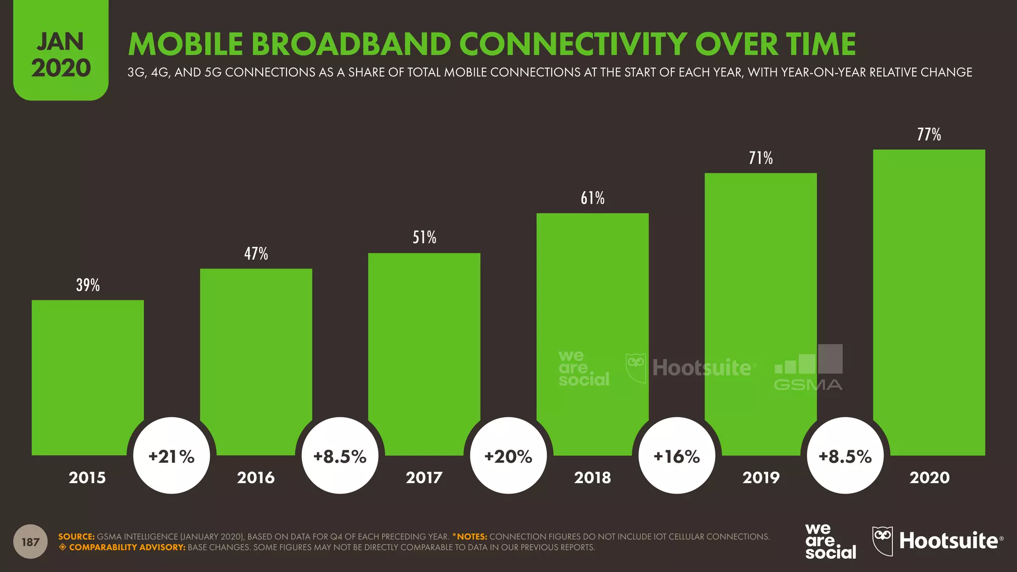 187
JAN
2020
39%
47%
51%
61%
71%
77%
SOURCE: GSMA INTELLIGENCE (JANUARY 2020), BASED ON DATA FOR Q4 OF EACH PRECEDING YEAR. *NOTES: CONNECTION FIGURES DO NOT INCLUDE IOT CELLULAR CONNECTIONS.
 COMPARABILITY ADVISORY: BASE CHANGES. SOME FIGURES MAY NOT BE DIRECTLY COMPARABLE TO DATA IN OUR PREVIOUS REPORTS.
2015 2016 2017 2018 2019 2020
+21% +8.5% +20% +16% +8.5%
3G, 4G, AND 5G CONNECTIONS AS A SHARE OF TOTAL MOBILE CONNECTIONS AT THE START OF EACH YEAR, WITH YEAR-ON-YEAR RELATIVE CHANGE
MOBILE BROADBAND CONNECTIVITY OVER TIME
 