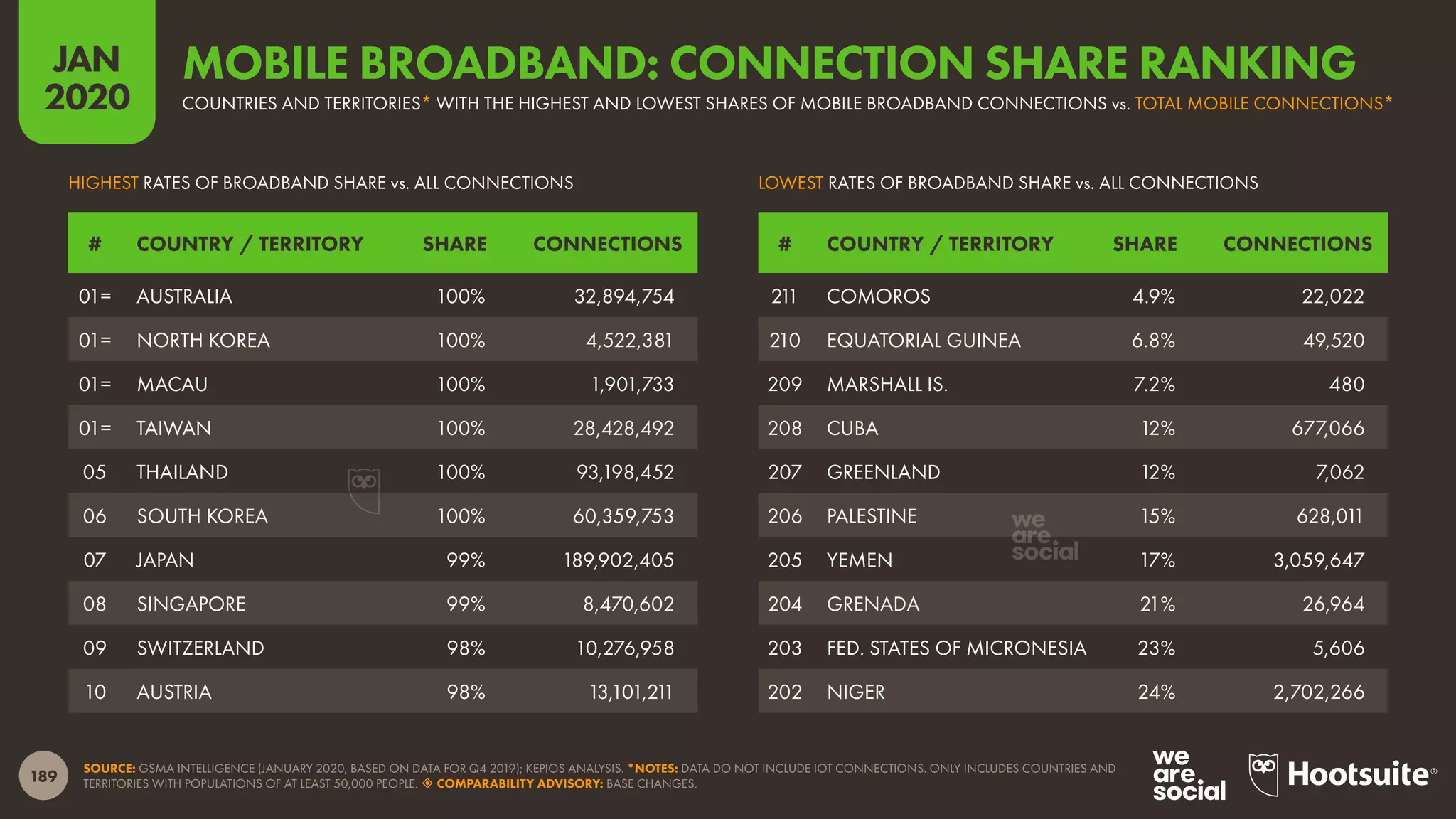 189
JAN
2020
SOURCE: GSMA INTELLIGENCE (JANUARY 2020, BASED ON DATA FOR Q4 2019); KEPIOS ANALYSIS. *NOTES: DATA DO NOT INCLUDE IOT CONNECTIONS. ONLY INCLUDES COUNTRIES AND
TERRITORIES WITH POPULATIONS OF AT LEAST 50,000 PEOPLE.  COMPARABILITY ADVISORY: BASE CHANGES.
LOWEST RATES OF BROADBAND SHARE vs. ALL CONNECTIONSHIGHEST RATES OF BROADBAND SHARE vs. ALL CONNECTIONS
# COUNTRY / TERRITORY SHARE CONNECTIONS # COUNTRY / TERRITORY SHARE CONNECTIONS
01= AUSTRALIA 100% 32,894,754
01= NORTH KOREA 100% 4,522,381
01= MACAU 100% 1,901,733
01= TAIWAN 100% 28,428,492
05 THAILAND 100% 93,198,452
06 SOUTH KOREA 100% 60,359,753
07 JAPAN 99% 189,902,405
08 SINGAPORE 99% 8,470,602
09 SWITZERLAND 98% 10,276,958
10 AUSTRIA 98% 13,101,211
211 COMOROS 4.9% 22,022
210 EQUATORIAL GUINEA 6.8% 49,520
209 MARSHALL IS. 7.2% 480
208 CUBA 12% 677,066
207 GREENLAND 12% 7,062
206 PALESTINE 15% 628,011
205 YEMEN 17% 3,059,647
204 GRENADA 21% 26,964
203 FED. STATES OF MICRONESIA 23% 5,606
202 NIGER 24% 2,702,266
COUNTRIES AND TERRITORIES* WITH THE HIGHEST AND LOWEST SHARES OF MOBILE BROADBAND CONNECTIONS vs. TOTAL MOBILE CONNECTIONS*
MOBILE BROADBAND: CONNECTION SHARE RANKING
 
