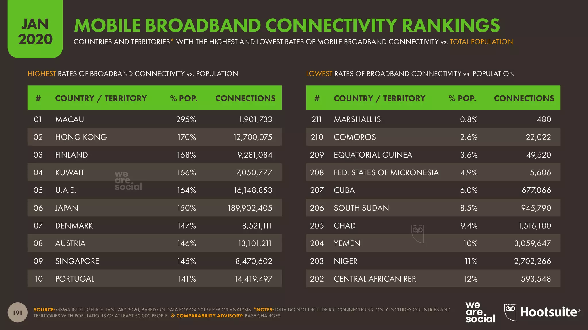 191
JAN
2020
SOURCE: GSMA INTELLIGENCE (JANUARY 2020, BASED ON DATA FOR Q4 2019); KEPIOS ANALYSIS. *NOTES: DATA DO NOT INCLUDE IOT CONNECTIONS. ONLY INCLUDES COUNTRIES AND
TERRITORIES WITH POPULATIONS OF AT LEAST 50,000 PEOPLE.  COMPARABILITY ADVISORY: BASE CHANGES.
LOWEST RATES OF BROADBAND CONNECTIVITY vs. POPULATIONHIGHEST RATES OF BROADBAND CONNECTIVITY vs. POPULATION
# COUNTRY / TERRITORY % POP. CONNECTIONS # COUNTRY / TERRITORY % POP. CONNECTIONS
01 MACAU 295% 1,901,733
02 HONG KONG 170% 12,700,075
03 FINLAND 168% 9,281,084
04 KUWAIT 166% 7,050,777
05 U.A.E. 164% 16,148,853
06 JAPAN 150% 189,902,405
07 DENMARK 147% 8,521,111
08 AUSTRIA 146% 13,101,211
09 SINGAPORE 145% 8,470,602
10 PORTUGAL 141% 14,419,497
211 MARSHALL IS. 0.8% 480
210 COMOROS 2.6% 22,022
209 EQUATORIAL GUINEA 3.6% 49,520
208 FED. STATES OF MICRONESIA 4.9% 5,606
207 CUBA 6.0% 677,066
206 SOUTH SUDAN 8.5% 945,790
205 CHAD 9.4% 1,516,100
204 YEMEN 10% 3,059,647
203 NIGER 11% 2,702,266
202 CENTRAL AFRICAN REP. 12% 593,548
COUNTRIES AND TERRITORIES* WITH THE HIGHEST AND LOWEST RATES OF MOBILE BROADBAND CONNECTIVITY vs. TOTAL POPULATION
MOBILE BROADBAND CONNECTIVITY RANKINGS
 