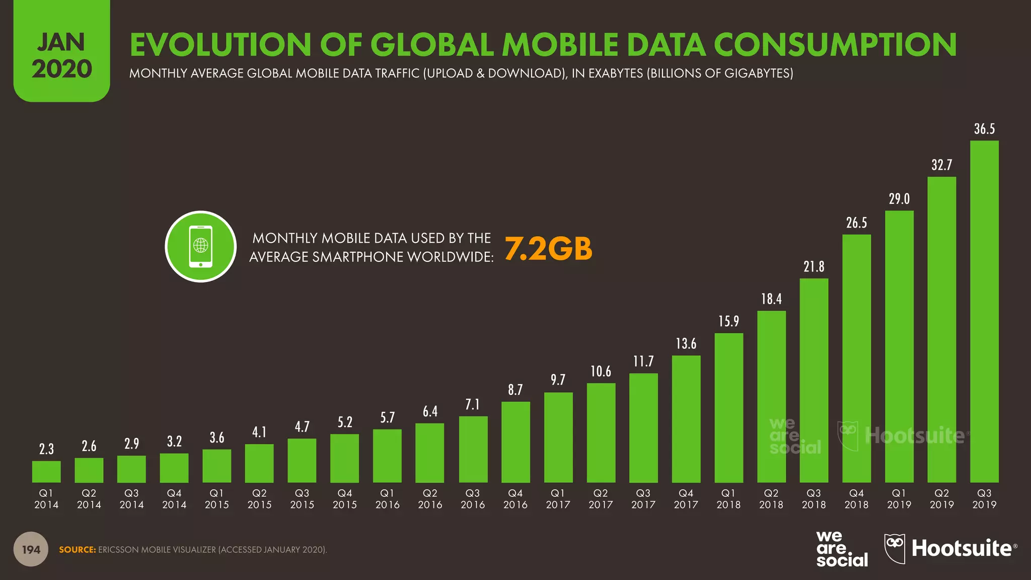 194
JAN
2020
SOURCE: ERICSSON MOBILE VISUALIZER (ACCESSED JANUARY 2020).
MONTHLY MOBILE DATA USED BY THE
AVERAGE SMARTPHONE WORLDWIDE: 7.2GB
36.5
32.7
29.0
26.5
21.8
18.4
15.9
13.6
11.7
10.6
9.7
8.7
7.16.45.75.24.74.13.63.22.92.62.3
Q3
2019
Q2
2019
Q1
2019
Q4
2018
Q3
2018
Q2
2018
Q1
2018
Q4
2017
Q3
2017
Q2
2017
Q1
2017
Q4
2016
Q3
2016
Q2
2016
Q1
2016
Q4
2015
Q3
2015
Q2
2015
Q1
2015
Q4
2014
Q3
2014
Q2
2014
Q1
2014
MONTHLY AVERAGE GLOBAL MOBILE DATA TRAFFIC (UPLOAD & DOWNLOAD), IN EXABYTES (BILLIONS OF GIGABYTES)
EVOLUTION OF GLOBAL MOBILE DATA CONSUMPTION
 