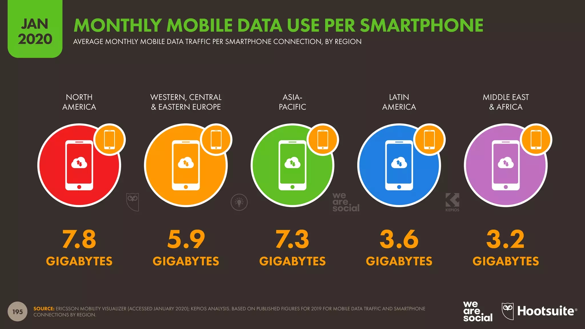 195
JAN
2020
SOURCE: ERICSSON MOBILITY VISUALIZER (ACCESSED JANUARY 2020); KEPIOS ANALYSIS. BASED ON PUBLISHED FIGURES FOR 2019 FOR MOBILE DATA TRAFFIC AND SMARTPHONE
CONNECTIONS BY REGION.
NORTH
AMERICA
WESTERN, CENTRAL
& EASTERN EUROPE
ASIA-
PACIFIC
LATIN
AMERICA
MIDDLE EAST
& AFRICA
7.8 5.9 7.3 3.6 3.2
GIGABYTES GIGABYTES GIGABYTES GIGABYTES GIGABYTES
AVERAGE MONTHLY MOBILE DATA TRAFFIC PER SMARTPHONE CONNECTION, BY REGION
MONTHLY MOBILE DATA USE PER SMARTPHONE
 