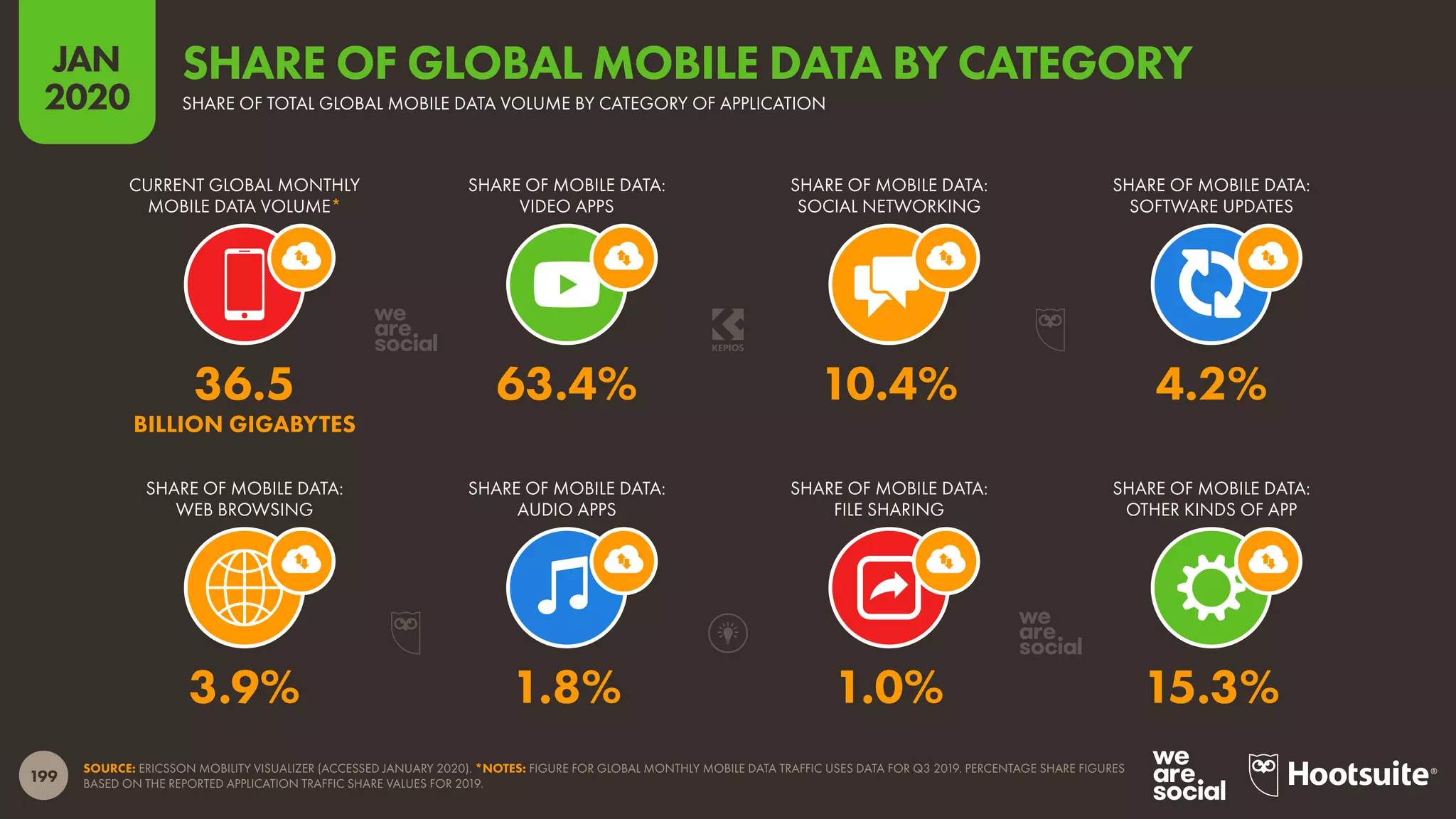 199
JAN
2020
SOURCE: ERICSSON MOBILITY VISUALIZER (ACCESSED JANUARY 2020). *NOTES: FIGURE FOR GLOBAL MONTHLY MOBILE DATA TRAFFIC USES DATA FOR Q3 2019. PERCENTAGE SHARE FIGURES
BASED ON THE REPORTED APPLICATION TRAFFIC SHARE VALUES FOR 2019.
SHARE OF MOBILE DATA:
WEB BROWSING
SHARE OF MOBILE DATA:
AUDIO APPS
SHARE OF MOBILE DATA:
FILE SHARING
SHARE OF MOBILE DATA:
OTHER KINDS OF APP
CURRENT GLOBAL MONTHLY
MOBILE DATA VOLUME*
SHARE OF MOBILE DATA:
VIDEO APPS
SHARE OF MOBILE DATA:
SOCIAL NETWORKING
SHARE OF MOBILE DATA:
SOFTWARE UPDATES
3.9% 1.8% 1.0% 15.3%
36.5 63.4% 10.4% 4.2%
BILLION GIGABYTES
SHARE OF TOTAL GLOBAL MOBILE DATA VOLUME BY CATEGORY OF APPLICATION
SHARE OF GLOBAL MOBILE DATA BY CATEGORY
 