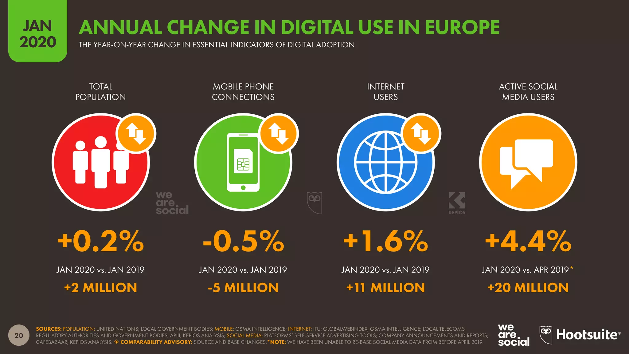 20
JAN
2020
SOURCES: POPULATION: UNITED NATIONS; LOCAL GOVERNMENT BODIES; MOBILE: GSMA INTELLIGENCE; INTERNET: ITU; GLOBALWEBINDEX; GSMA INTELLIGENCE; LOCAL TELECOMS
REGULATORY AUTHORITIES AND GOVERNMENT BODIES; APJII; KEPIOS ANALYSIS; SOCIAL MEDIA: PLATFORMS’ SELF-SERVICE ADVERTISING TOOLS; COMPANY ANNOUNCEMENTS AND REPORTS;
CAFEBAZAAR; KEPIOS ANALYSIS.  COMPARABILITY ADVISORY: SOURCE AND BASE CHANGES.*NOTE: WE HAVE BEEN UNABLE TO RE-BASE SOCIAL MEDIA DATA FROM BEFORE APRIL 2019.
JAN 2020 vs. JAN 2019 JAN 2020 vs. JAN 2019 JAN 2020 vs. JAN 2019 JAN 2020 vs. APR 2019*
TOTAL
POPULATION
MOBILE PHONE
CONNECTIONS
INTERNET
USERS
ACTIVE SOCIAL
MEDIA USERS
+0.2% -0.5% +1.6% +4.4%
+2 MILLION -5 MILLION +11 MILLION +20 MILLION
THE YEAR-ON-YEAR CHANGE IN ESSENTIAL INDICATORS OF DIGITAL ADOPTION
ANNUAL CHANGE IN DIGITAL USE IN EUROPE
 