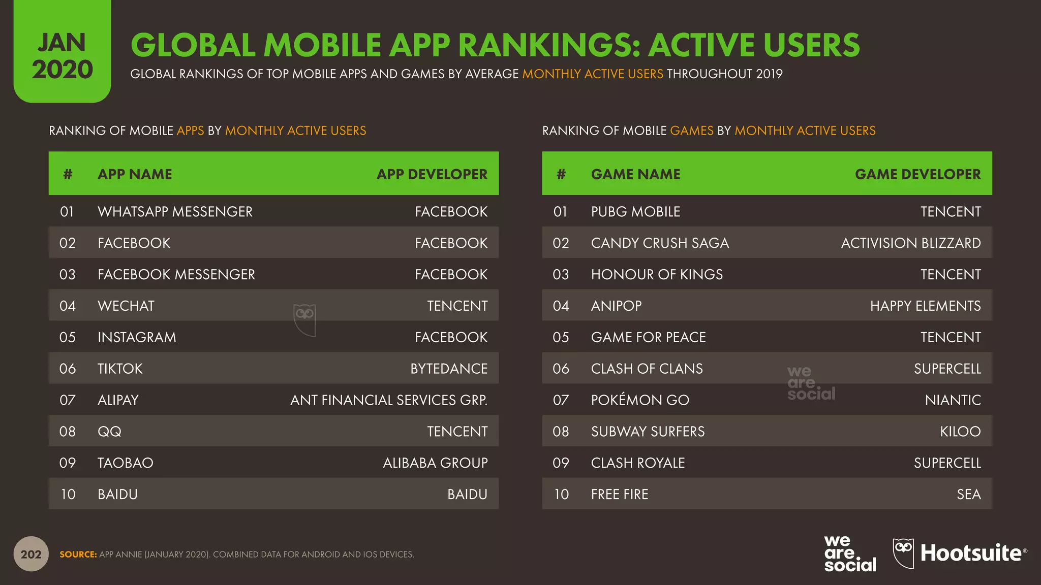 202
JAN
2020
SOURCE: APP ANNIE (JANUARY 2020). COMBINED DATA FOR ANDROID AND IOS DEVICES.
# GAME NAME GAME DEVELOPER# APP NAME APP DEVELOPER
RANKING OF MOBILE GAMES BY MONTHLY ACTIVE USERSRANKING OF MOBILE APPS BY MONTHLY ACTIVE USERS
01 PUBG MOBILE TENCENT
02 CANDY CRUSH SAGA ACTIVISION BLIZZARD
03 HONOUR OF KINGS TENCENT
04 ANIPOP HAPPY ELEMENTS
05 GAME FOR PEACE TENCENT
06 CLASH OF CLANS SUPERCELL
07 POKÉMON GO NIANTIC
08 SUBWAY SURFERS KILOO
09 CLASH ROYALE SUPERCELL
10 FREE FIRE SEA
01 WHATSAPP MESSENGER FACEBOOK
02 FACEBOOK FACEBOOK
03 FACEBOOK MESSENGER FACEBOOK
04 WECHAT TENCENT
05 INSTAGRAM FACEBOOK
06 TIKTOK BYTEDANCE
07 ALIPAY ANT FINANCIAL SERVICES GRP.
08 QQ TENCENT
09 TAOBAO ALIBABA GROUP
10 BAIDU BAIDU
GLOBAL RANKINGS OF TOP MOBILE APPS AND GAMES BY AVERAGE MONTHLY ACTIVE USERS THROUGHOUT 2019
GLOBAL MOBILE APP RANKINGS: ACTIVE USERS
 