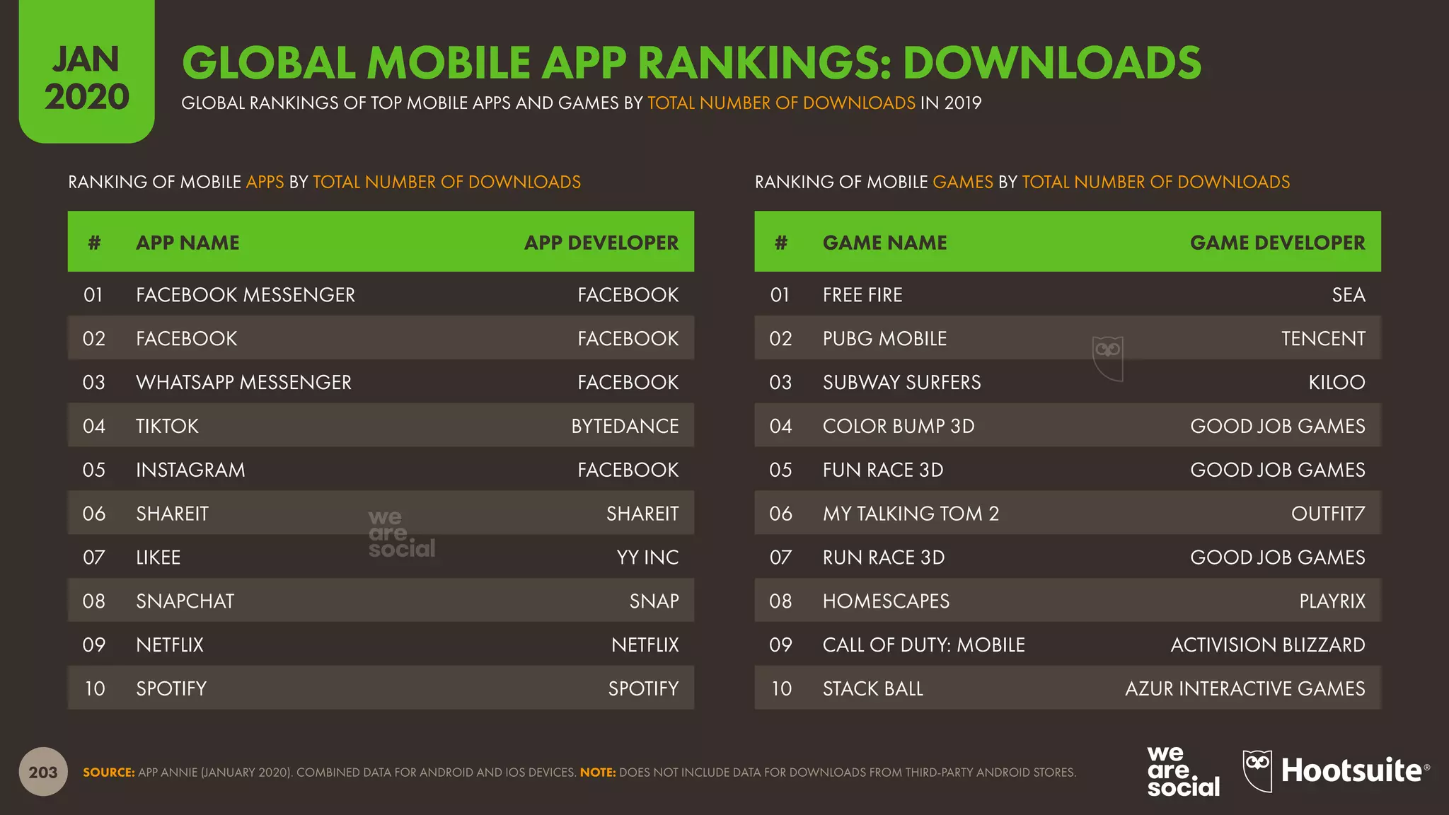 203
JAN
2020
SOURCE: APP ANNIE (JANUARY 2020). COMBINED DATA FOR ANDROID AND IOS DEVICES. NOTE: DOES NOT INCLUDE DATA FOR DOWNLOADS FROM THIRD-PARTY ANDROID STORES.
# GAME NAME GAME DEVELOPER# APP NAME APP DEVELOPER
RANKING OF MOBILE GAMES BY TOTAL NUMBER OF DOWNLOADSRANKING OF MOBILE APPS BY TOTAL NUMBER OF DOWNLOADS
01 FREE FIRE SEA
02 PUBG MOBILE TENCENT
03 SUBWAY SURFERS KILOO
04 COLOR BUMP 3D GOOD JOB GAMES
05 FUN RACE 3D GOOD JOB GAMES
06 MY TALKING TOM 2 OUTFIT7
07 RUN RACE 3D GOOD JOB GAMES
08 HOMESCAPES PLAYRIX
09 CALL OF DUTY: MOBILE ACTIVISION BLIZZARD
10 STACK BALL AZUR INTERACTIVE GAMES
01 FACEBOOK MESSENGER FACEBOOK
02 FACEBOOK FACEBOOK
03 WHATSAPP MESSENGER FACEBOOK
04 TIKTOK BYTEDANCE
05 INSTAGRAM FACEBOOK
06 SHAREIT SHAREIT
07 LIKEE YY INC
08 SNAPCHAT SNAP
09 NETFLIX NETFLIX
10 SPOTIFY SPOTIFY
GLOBAL RANKINGS OF TOP MOBILE APPS AND GAMES BY TOTAL NUMBER OF DOWNLOADS IN 2019
GLOBAL MOBILE APP RANKINGS: DOWNLOADS
 