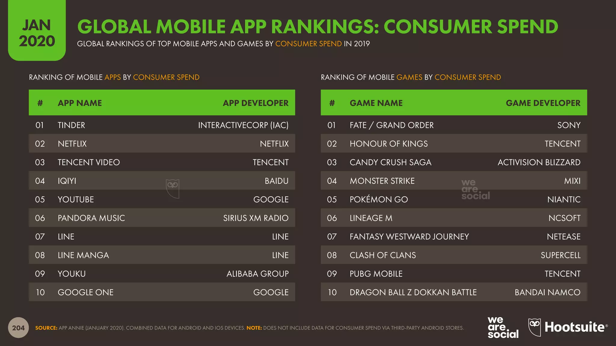 204
JAN
2020
SOURCE: APP ANNIE (JANUARY 2020). COMBINED DATA FOR ANDROID AND IOS DEVICES. NOTE: DOES NOT INCLUDE DATA FOR CONSUMER SPEND VIA THIRD-PARTY ANDROID STORES.
# GAME NAME GAME DEVELOPER# APP NAME APP DEVELOPER
RANKING OF MOBILE GAMES BY CONSUMER SPENDRANKING OF MOBILE APPS BY CONSUMER SPEND
01 FATE / GRAND ORDER SONY
02 HONOUR OF KINGS TENCENT
03 CANDY CRUSH SAGA ACTIVISION BLIZZARD
04 MONSTER STRIKE MIXI
05 POKÉMON GO NIANTIC
06 LINEAGE M NCSOFT
07 FANTASY WESTWARD JOURNEY NETEASE
08 CLASH OF CLANS SUPERCELL
09 PUBG MOBILE TENCENT
10 DRAGON BALL Z DOKKAN BATTLE BANDAI NAMCO
01 TINDER INTERACTIVECORP (IAC)
02 NETFLIX NETFLIX
03 TENCENT VIDEO TENCENT
04 IQIYI BAIDU
05 YOUTUBE GOOGLE
06 PANDORA MUSIC SIRIUS XM RADIO
07 LINE LINE
08 LINE MANGA LINE
09 YOUKU ALIBABA GROUP
10 GOOGLE ONE GOOGLE
GLOBAL RANKINGS OF TOP MOBILE APPS AND GAMES BY CONSUMER SPEND IN 2019
GLOBAL MOBILE APP RANKINGS: CONSUMER SPEND
 