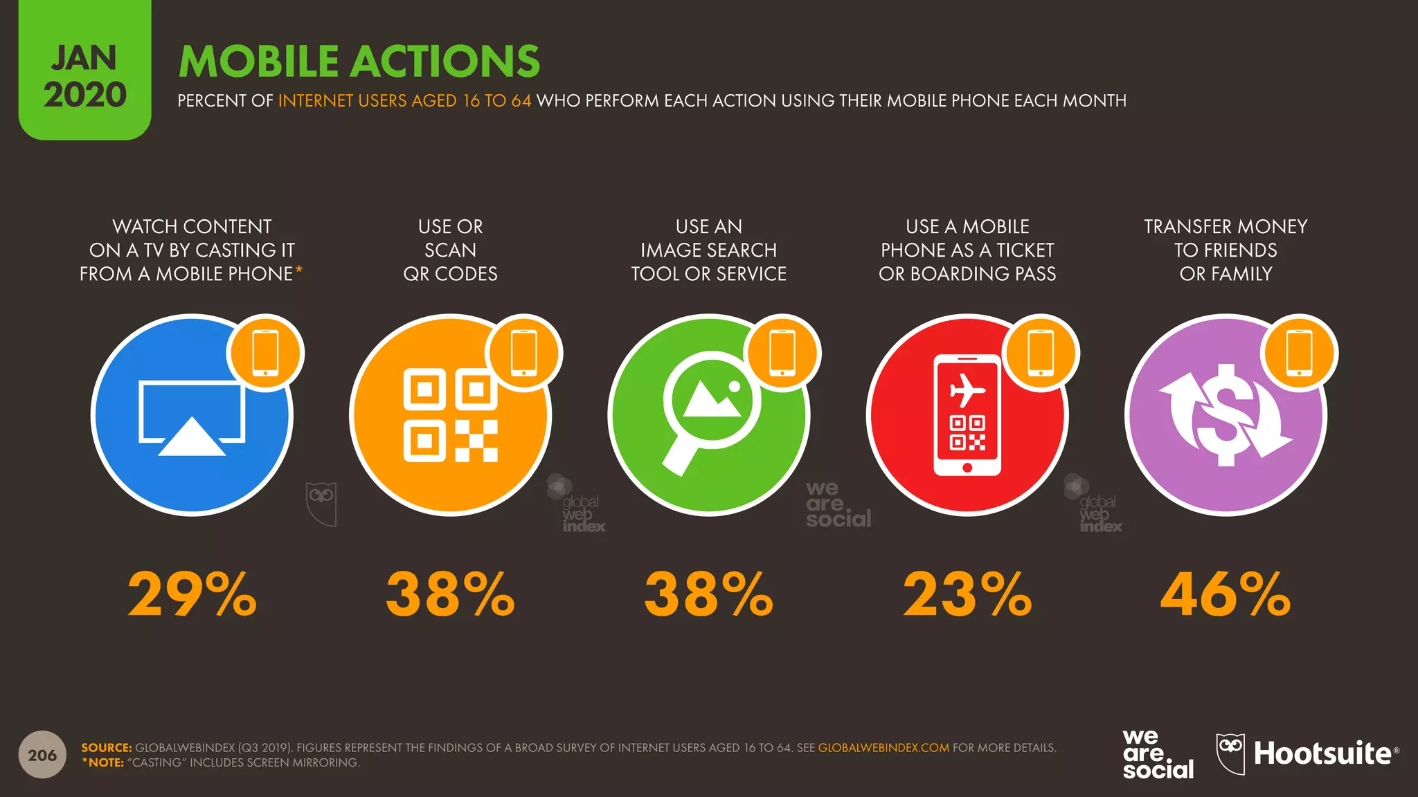 206
JAN
2020
SOURCE: GLOBALWEBINDEX (Q3 2019). FIGURES REPRESENT THE FINDINGS OF A BROAD SURVEY OF INTERNET USERS AGED 16 TO 64. SEE GLOBALWEBINDEX.COM FOR MORE DETAILS.
*NOTE: “CASTING” INCLUDES SCREEN MIRRORING.
WATCH CONTENT
ON A TV BY CASTING IT
FROM A MOBILE PHONE*
USE OR
SCAN
QR CODES
USE AN
IMAGE SEARCH
TOOL OR SERVICE
USE A MOBILE
PHONE AS A TICKET
OR BOARDING PASS
TRANSFER MONEY
TO FRIENDS
OR FAMILY
29% 38% 38% 23% 46%
PERCENT OF INTERNET USERS AGED 16 TO 64 WHO PERFORM EACH ACTION USING THEIR MOBILE PHONE EACH MONTH
MOBILE ACTIONS
global
web
index
global
web
index
 