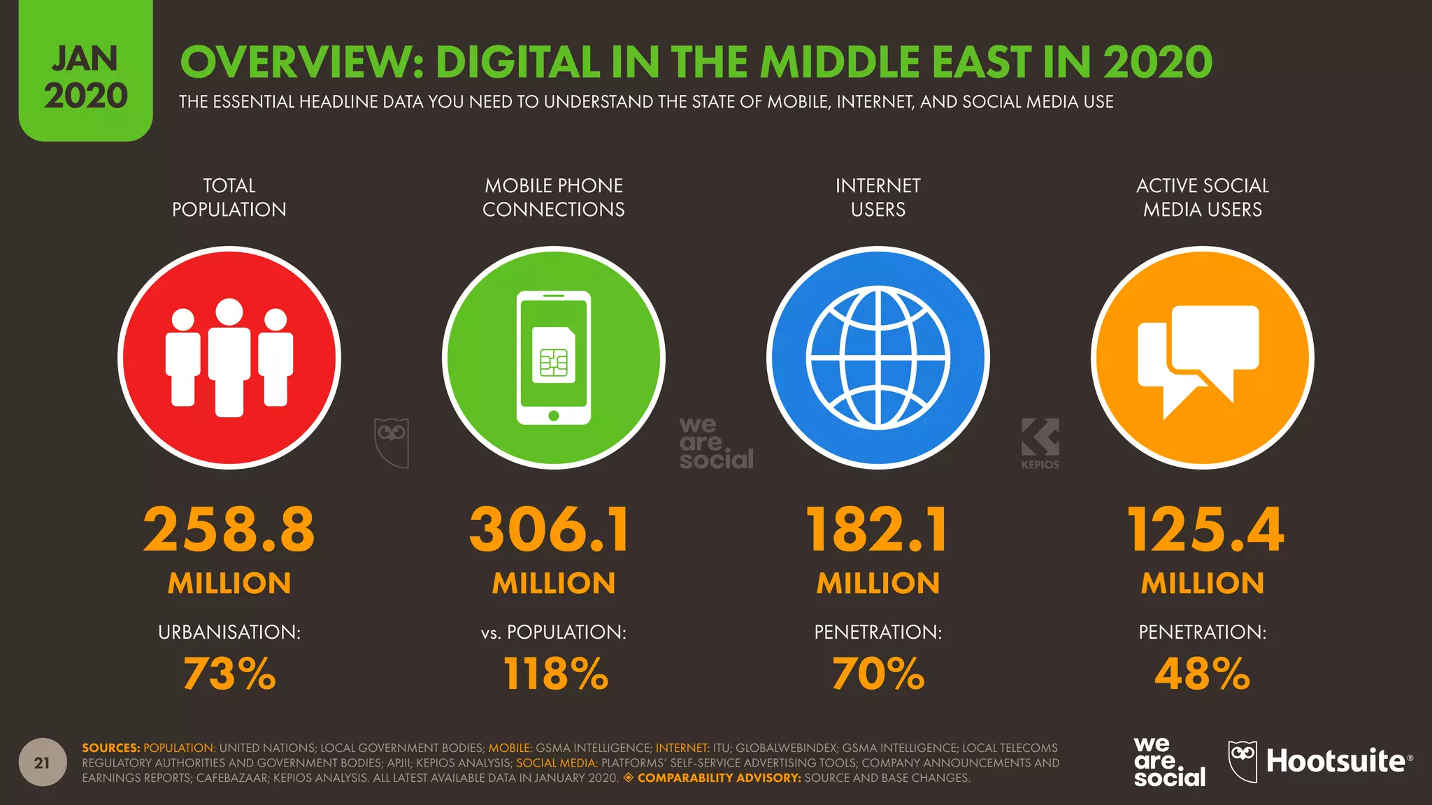 21
JAN
2020
SOURCES: POPULATION: UNITED NATIONS; LOCAL GOVERNMENT BODIES; MOBILE: GSMA INTELLIGENCE; INTERNET: ITU; GLOBALWEBINDEX; GSMA INTELLIGENCE; LOCAL TELECOMS
REGULATORY AUTHORITIES AND GOVERNMENT BODIES; APJII; KEPIOS ANALYSIS; SOCIAL MEDIA: PLATFORMS’ SELF-SERVICE ADVERTISING TOOLS; COMPANY ANNOUNCEMENTS AND
EARNINGS REPORTS; CAFEBAZAAR; KEPIOS ANALYSIS. ALL LATEST AVAILABLE DATA IN JANUARY 2020.  COMPARABILITY ADVISORY: SOURCE AND BASE CHANGES.
URBANISATION: vs. POPULATION: PENETRATION: PENETRATION:
TOTAL
POPULATION
MOBILE PHONE
CONNECTIONS
INTERNET
USERS
ACTIVE SOCIAL
MEDIA USERS
258.8 306.1 182.1 125.4
MILLION MILLION MILLION MILLION
73% 118% 70% 48%
THE ESSENTIAL HEADLINE DATA YOU NEED TO UNDERSTAND THE STATE OF MOBILE, INTERNET, AND SOCIAL MEDIA USE
OVERVIEW: DIGITAL IN THE MIDDLE EAST IN 2020
 