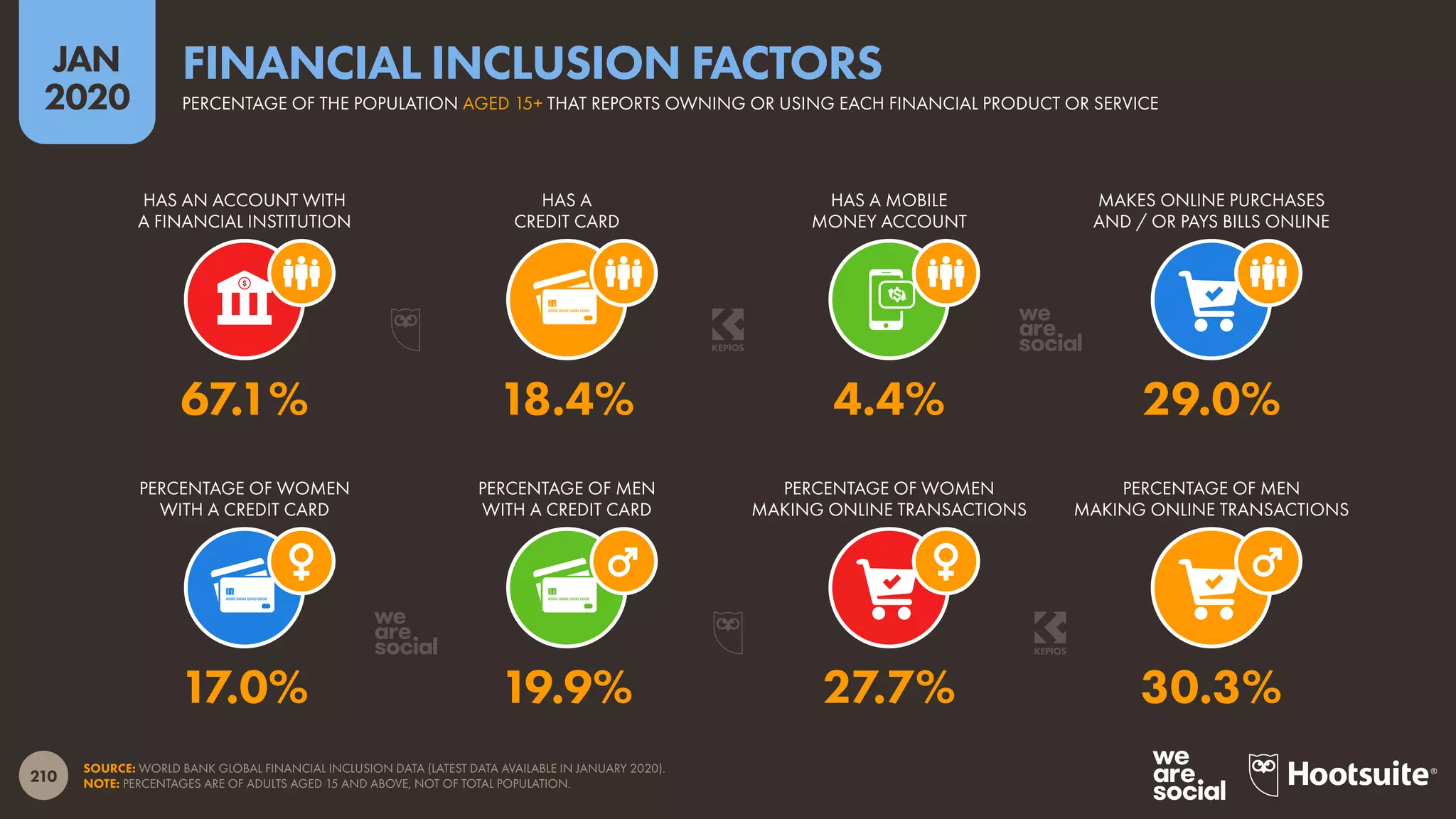 210
JAN
2020
SOURCE: WORLD BANK GLOBAL FINANCIAL INCLUSION DATA (LATEST DATA AVAILABLE IN JANUARY 2020).
NOTE: PERCENTAGES ARE OF ADULTS AGED 15 AND ABOVE, NOT OF TOTAL POPULATION.
PERCENTAGE OF WOMEN
WITH A CREDIT CARD
PERCENTAGE OF MEN
WITH A CREDIT CARD
PERCENTAGE OF WOMEN
MAKING ONLINE TRANSACTIONS
PERCENTAGE OF MEN
MAKING ONLINE TRANSACTIONS
HAS AN ACCOUNT WITH
A FINANCIAL INSTITUTION
HAS A
CREDIT CARD
HAS A MOBILE
MONEY ACCOUNT
MAKES ONLINE PURCHASES
AND / OR PAYS BILLS ONLINE
17.0% 19.9% 27.7% 30.3%
67.1% 18.4% 4.4% 29.0%
PERCENTAGE OF THE POPULATION AGED 15+ THAT REPORTS OWNING OR USING EACH FINANCIAL PRODUCT OR SERVICE
FINANCIAL INCLUSION FACTORS
 