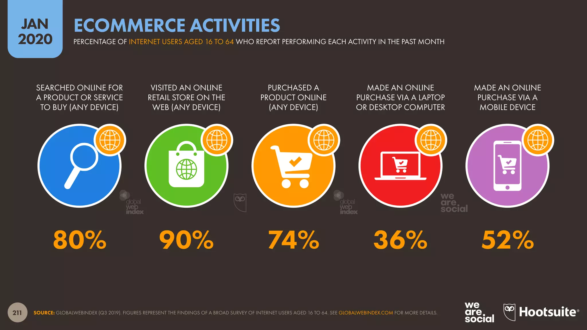 211
JAN
2020
SOURCE: GLOBALWEBINDEX (Q3 2019). FIGURES REPRESENT THE FINDINGS OF A BROAD SURVEY OF INTERNET USERS AGED 16 TO 64. SEE GLOBALWEBINDEX.COM FOR MORE DETAILS.
SEARCHED ONLINE FOR
A PRODUCT OR SERVICE
TO BUY (ANY DEVICE)
VISITED AN ONLINE
RETAIL STORE ON THE
WEB (ANY DEVICE)
PURCHASED A
PRODUCT ONLINE
(ANY DEVICE)
MADE AN ONLINE
PURCHASE VIA A LAPTOP
OR DESKTOP COMPUTER
MADE AN ONLINE
PURCHASE VIA A
MOBILE DEVICE
80% 90% 74% 36% 52%
ECOMMERCE ACTIVITIES
PERCENTAGE OF INTERNET USERS AGED 16 TO 64 WHO REPORT PERFORMING EACH ACTIVITY IN THE PAST MONTH
global
web
index
global
web
index
 