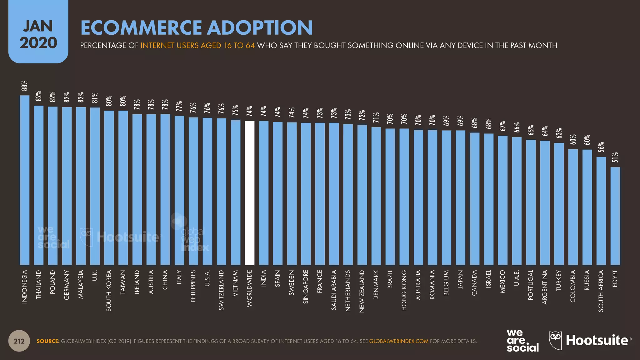 212
JAN
2020
SOURCE: GLOBALWEBINDEX (Q3 2019). FIGURES REPRESENT THE FINDINGS OF A BROAD SURVEY OF INTERNET USERS AGED 16 TO 64. SEE GLOBALWEBINDEX.COM FOR MORE DETAILS.
88%
82%
82%
82%
82%
81%
80%
80%
78%
78%
78%
77%
76%
76%
76%
75%
74%
74%
74%
74%
74%
73%
73%
73%
72%
71%
70%
70%
70%
70%
69%
69%
68%
68%
67%
66%
65%
64%
63%
60%
60%
56%
51%
INDONESIA
THAILAND
POLAND
GERMANY
MALAYSIA
U.K.
SOUTHKOREA
TAIWAN
IRELAND
AUSTRIA
CHINA
ITALY
PHILIPPINES
U.S.A.
SWITZERLAND
VIETNAM
WORLDWIDE
INDIA
SPAIN
SWEDEN
SINGAPORE
FRANCE
SAUDIARABIA
NETHERLANDS
NEWZEALAND
DENMARK
BRAZIL
HONGKONG
AUSTRALIA
ROMANIA
BELGIUM
JAPAN
CANADA
ISRAEL
MEXICO
U.A.E.
PORTUGAL
ARGENTINA
TURKEY
COLOMBIA
RUSSIA
SOUTHAFRICA
EGYPT
PERCENTAGE OF INTERNET USERS AGED 16 TO 64 WHO SAY THEY BOUGHT SOMETHING ONLINE VIA ANY DEVICE IN THE PAST MONTH
ECOMMERCE ADOPTION
global
web
index
 