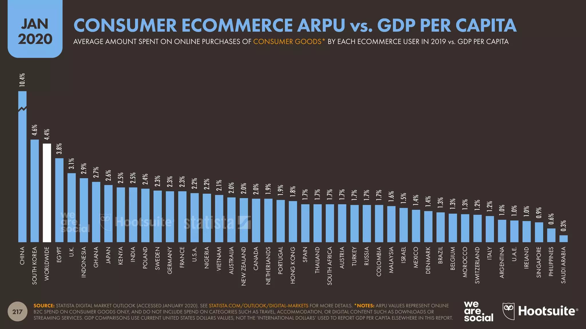 217
JAN
2020
SOURCE: STATISTA DIGITAL MARKET OUTLOOK (ACCESSED JANUARY 2020). SEE STATISTA.COM/OUTLOOK/DIGITAL-MARKETS FOR MORE DETAILS. *NOTES: ARPU VALUES REPRESENT ONLINE
B2C SPEND ON CONSUMER GOODS ONLY, AND DO NOT INCLUDE SPEND ON CATEGORIES SUCH AS TRAVEL, ACCOMMODATION, OR DIGITAL CONTENT SUCH AS DOWNLOADS OR
STREAMING SERVICES. GDP COMPARISONS USE CURRENT UNITED STATES DOLLARS VALUES, NOT THE ‘INTERNATIONAL DOLLARS’ USED TO REPORT GDP PER CAPITA ELSEWHERE IN THIS REPORT.
10.4%
4.6%
4.4%
3.8%
3.1%
2.9%
2.7%
2.6%
2.5%
2.5%
2.4%
2.3%
2.3%
2.3%
2.2%
2.2%
2.1%
2.0%
2.0%
2.0%
1.9%
1.9%
1.8%
1.7%
1.7%
1.7%
1.7%
1.7%
1.7%
1.7%
1.6%
1.5%
1.4%
1.4%
1.3%
1.3%
1.3%
1.2%
1.2%
1.0%
1.0%
1.0%
0.9%
0.6%
0.3%
CHINA
SOUTHKOREA
WORLDWIDE
EGYPT
U.K.
INDONESIA
GHANA
JAPAN
KENYA
INDIA
POLAND
SWEDEN
GERMANY
FRANCE
U.S.A.
NIGERIA
VIETNAM
AUSTRALIA
NEWZEALAND
CANADA
NETHERLANDS
PORTUGAL
HONGKONG
SPAIN
THAILAND
SOUTHAFRICA
AUSTRIA
TURKEY
RUSSIA
COLOMBIA
MALAYSIA
ISRAEL
MEXICO
DENMARK
BRAZIL
BELGIUM
MOROCCO
SWITZERLAND
ITALY
ARGENTINA
U.A.E.
IRELAND
SINGAPORE
PHILIPPINES
SAUDIARABIA
AVERAGE AMOUNT SPENT ON ONLINE PURCHASES OF CONSUMER GOODS* BY EACH ECOMMERCE USER IN 2019 vs. GDP PER CAPITA
CONSUMER ECOMMERCE ARPU vs. GDP PER CAPITA
 
