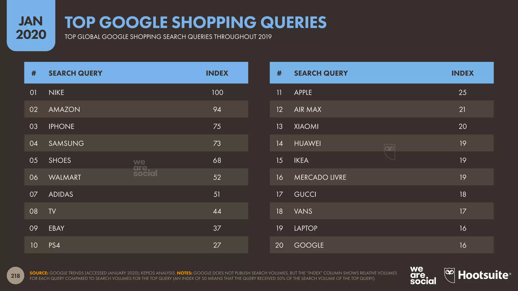 218
JAN
2020
SOURCE: GOOGLE TRENDS (ACCESSED JANUARY 2020); KEPIOS ANALYSIS. NOTES: GOOGLE DOES NOT PUBLISH SEARCH VOLUMES, BUT THE “INDEX” COLUMN SHOWS RELATIVE VOLUMES
FOR EACH QUERY COMPARED TO SEARCH VOLUMES FOR THE TOP QUERY (AN INDEX OF 50 MEANS THAT THE QUERY RECEIVED 50% OF THE SEARCH VOLUME OF THE TOP QUERY).
# SEARCH QUERY INDEX # SEARCH QUERY INDEX
01 NIKE 100
02 AMAZON 94
03 IPHONE 75
04 SAMSUNG 73
05 SHOES 68
06 WALMART 52
07 ADIDAS 51
08 TV 44
09 EBAY 37
10 PS4 27
11 APPLE 25
12 AIR MAX 21
13 XIAOMI 20
14 HUAWEI 19
15 IKEA 19
16 MERCADO LIVRE 19
17 GUCCI 18
18 VANS 17
19 LAPTOP 16
20 GOOGLE 16
TOP GLOBAL GOOGLE SHOPPING SEARCH QUERIES THROUGHOUT 2019
TOP GOOGLE SHOPPING QUERIES
 